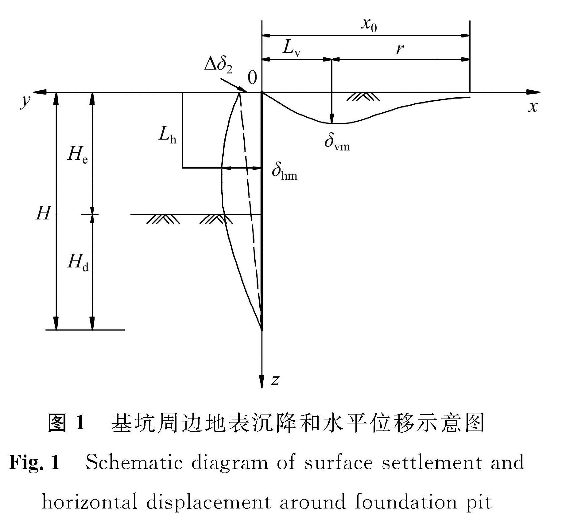 图1 基坑周边地表沉降和水平位移示意图<br/>Fig.1 Schematic diagram of surface settlement and horizontal displacement around foundation pit