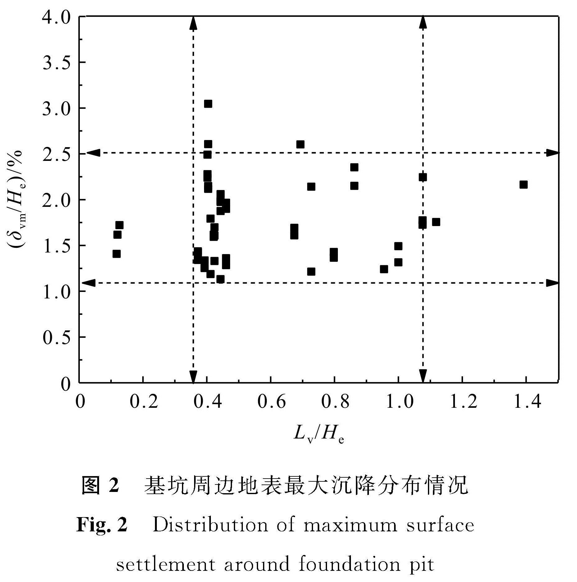 图2 基坑周边地表最大沉降分布情况<br/>Fig.2 Distribution of maximum surface settlement around foundation pit