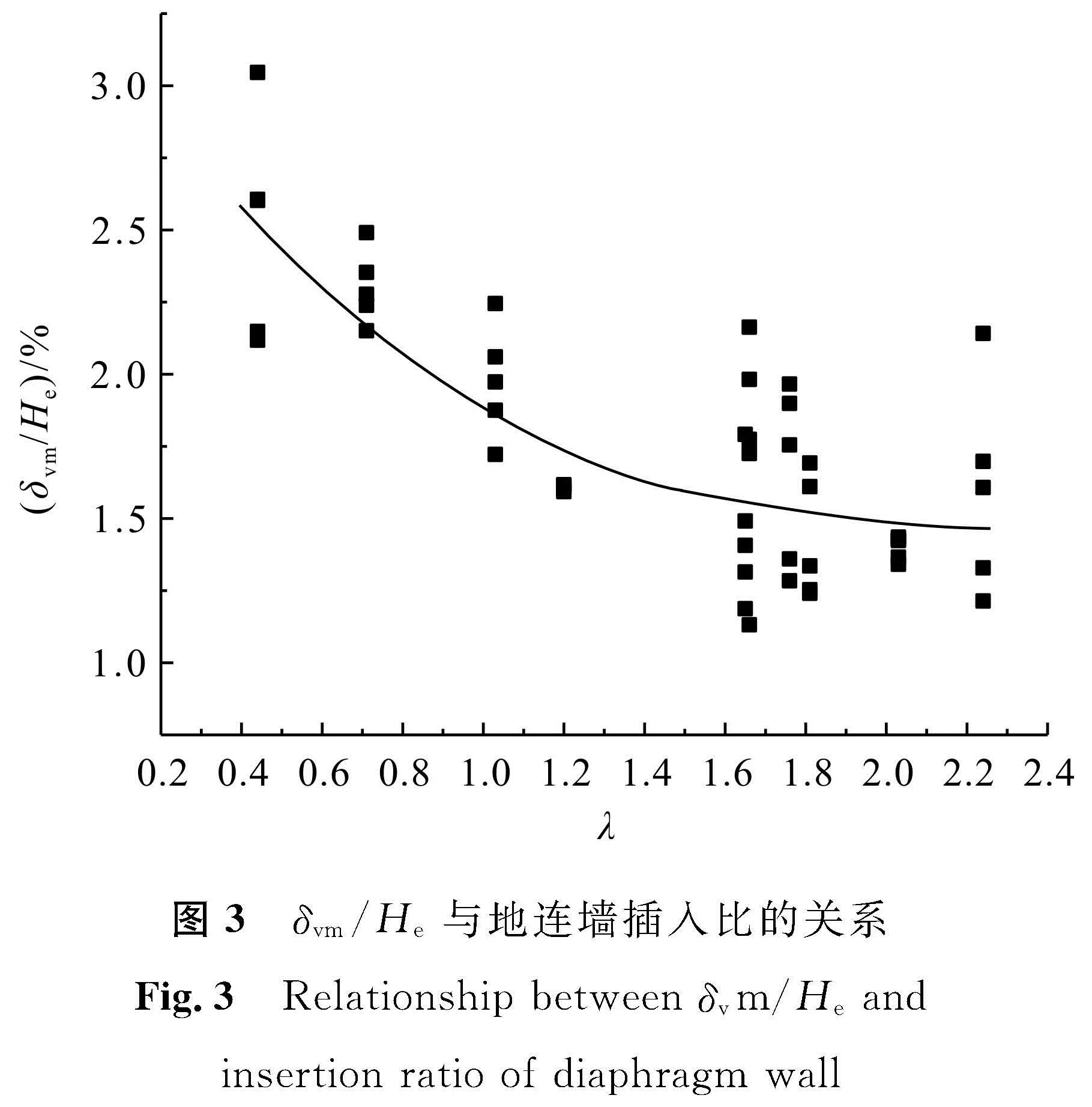 图3 δvm/He与地连墙插入比的关系<br/>Fig.3 Relationship between δvm/He and insertion ratio of diaphragm wall