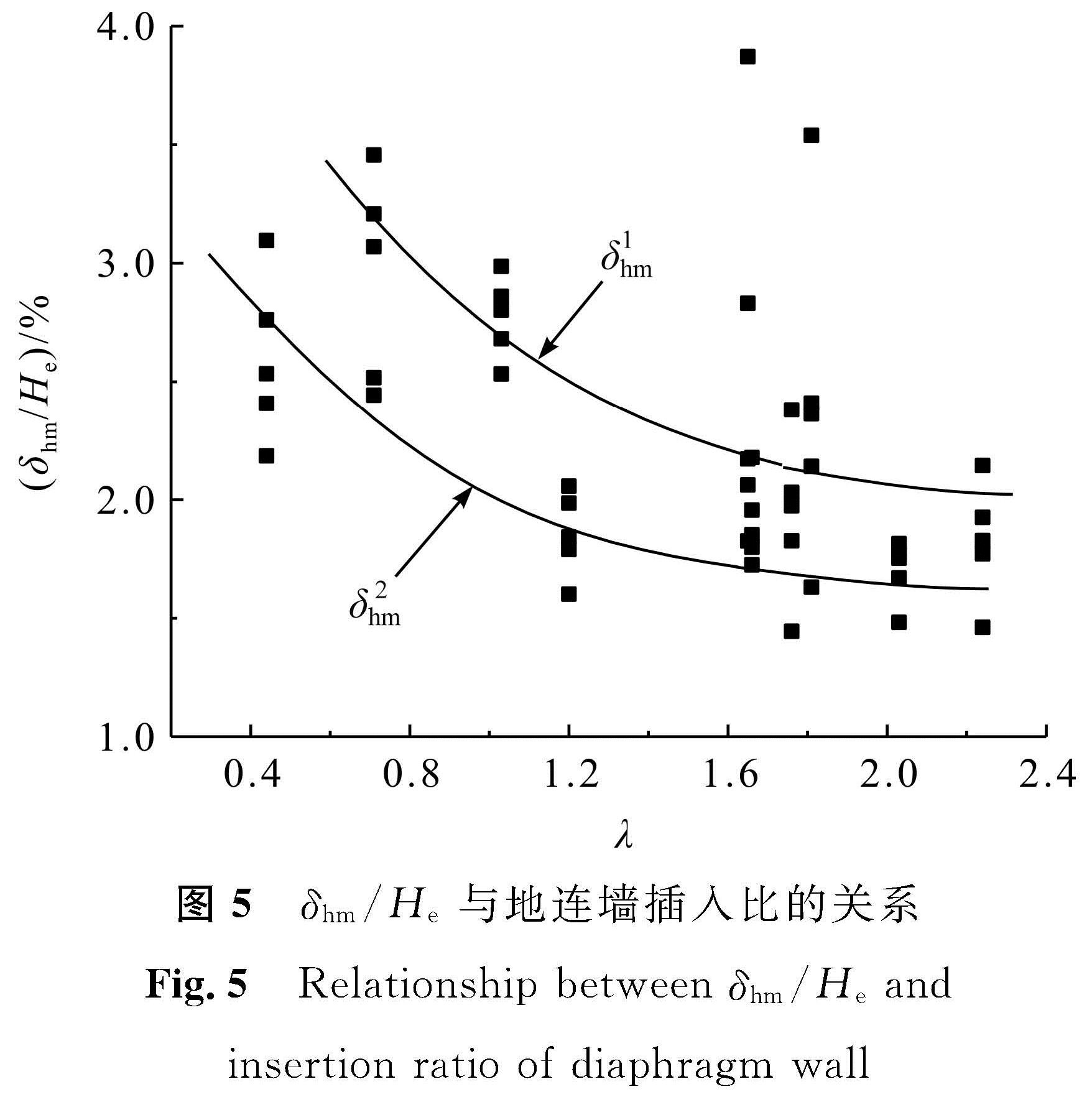 图5 δhm/He与地连墙插入比的关系<br/>Fig.5 Relationship between δhm/He and insertion ratio of diaphragm wall