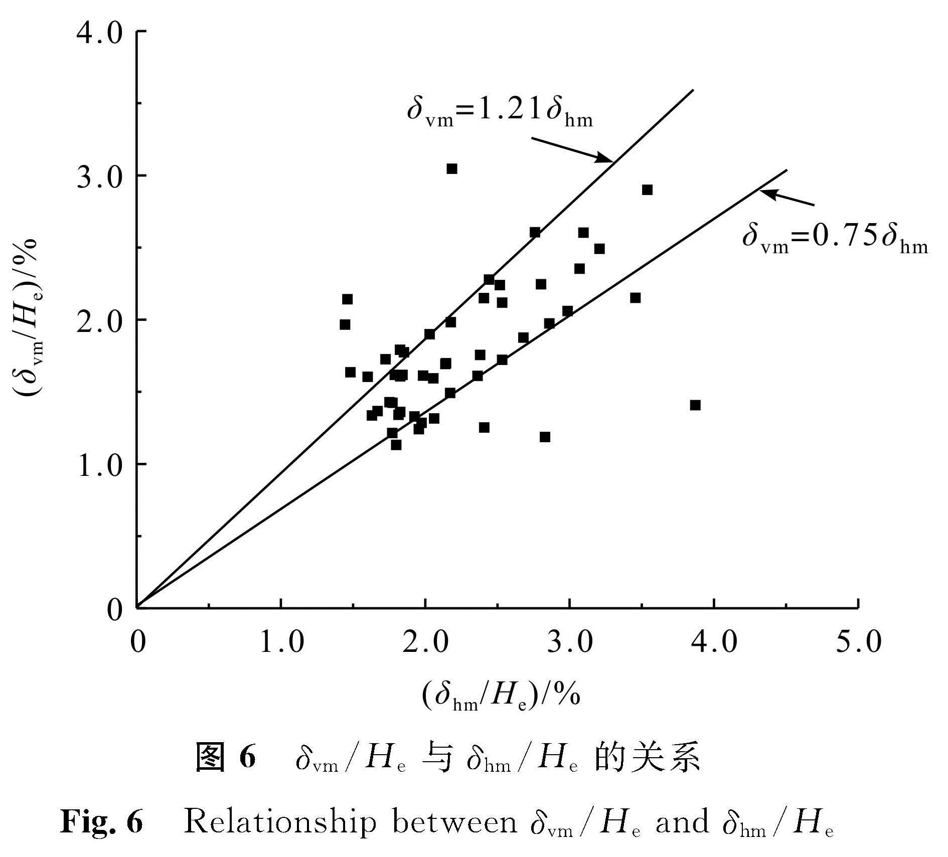 图6 δvm/He与δhm/He的关系<br/>Fig.6 Relationship between δvm/He and δhm/He