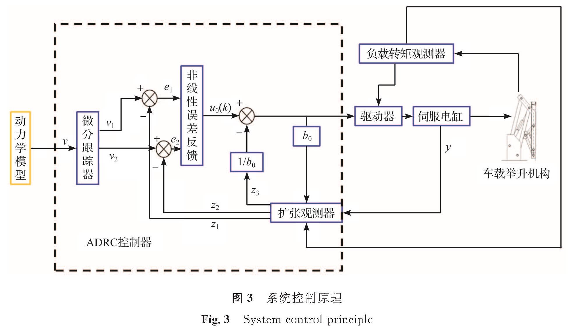 图3 系统控制原理<br/>Fig.3 System control principle