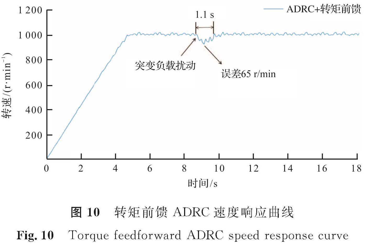 图 10 转矩前馈ADRC速度响应曲线<br/>Fig.10 Torque feedforward ADRC speed response curve