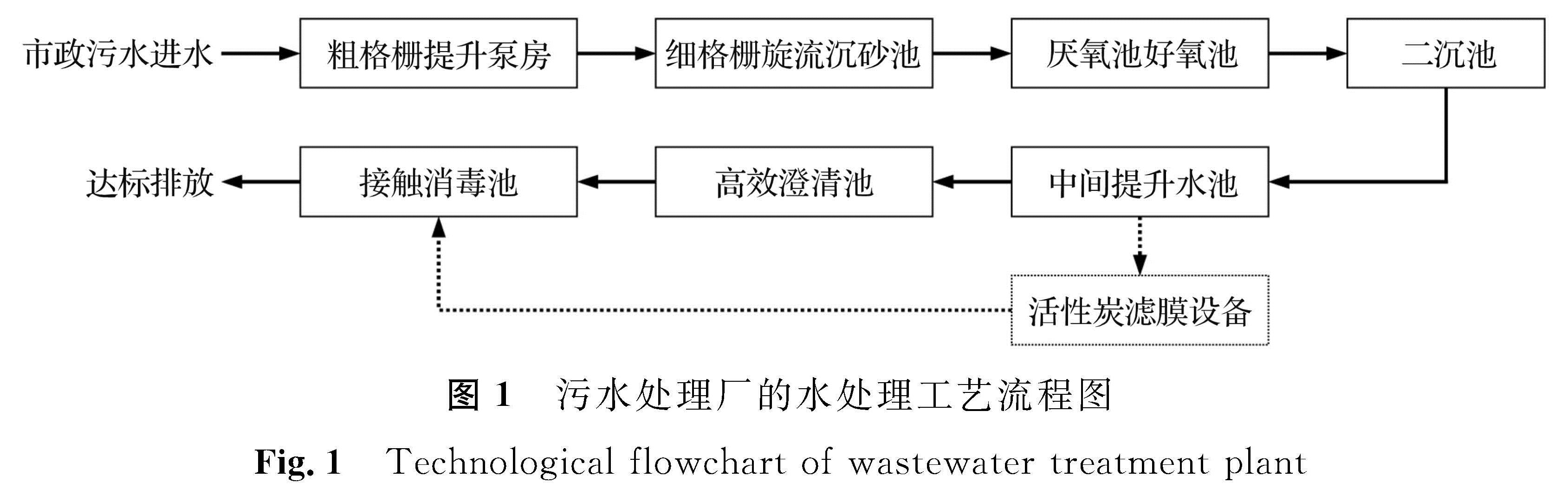 图1 污水处理厂的水处理工艺流程图<br/>Fig.1 Technological flowchart of wastewater treatment plant