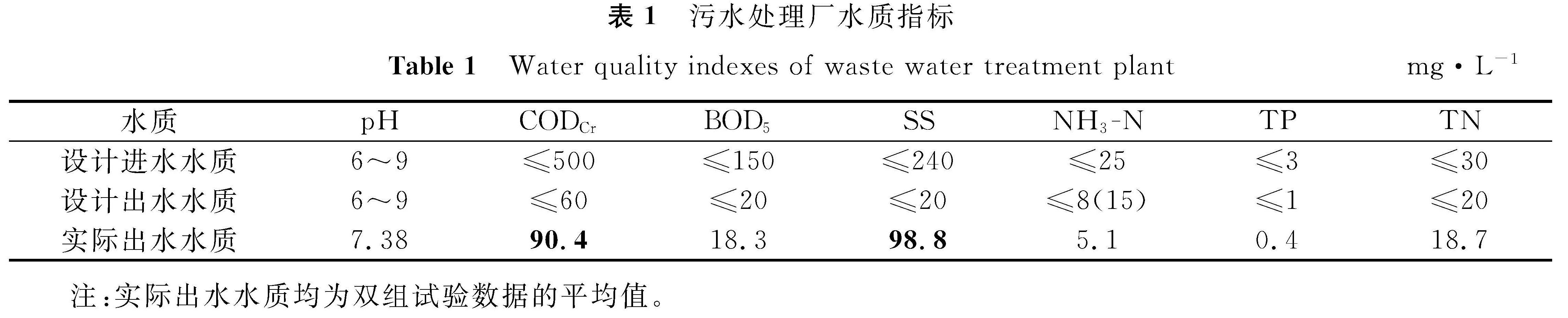 表1 污水处理厂水质指标<br/>Table 1 Water quality indexes of waste water treatment plantmg·L-1