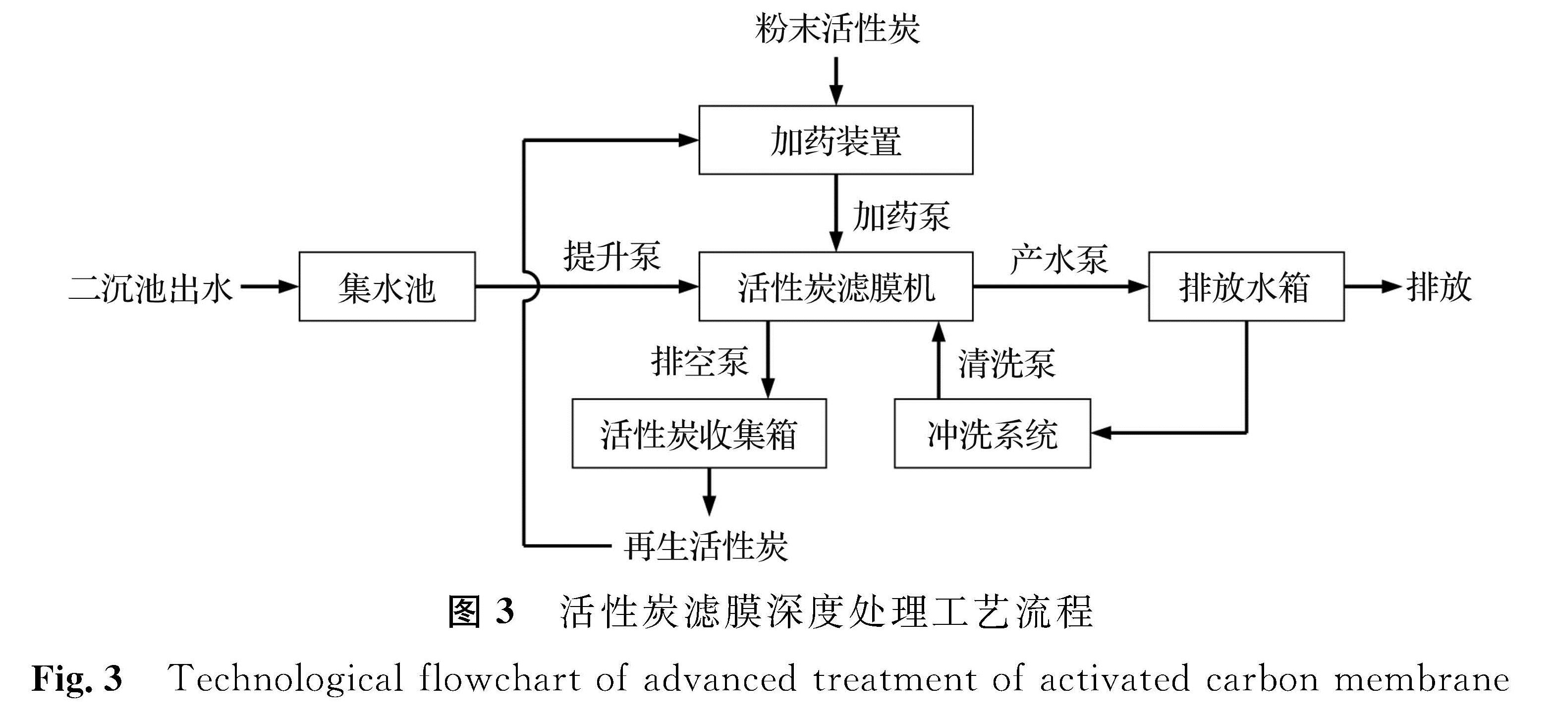 图3 活性炭滤膜深度处理工艺流程<br/>Fig.3 Technological flowchart of advanced treatment of activated carbon membrane