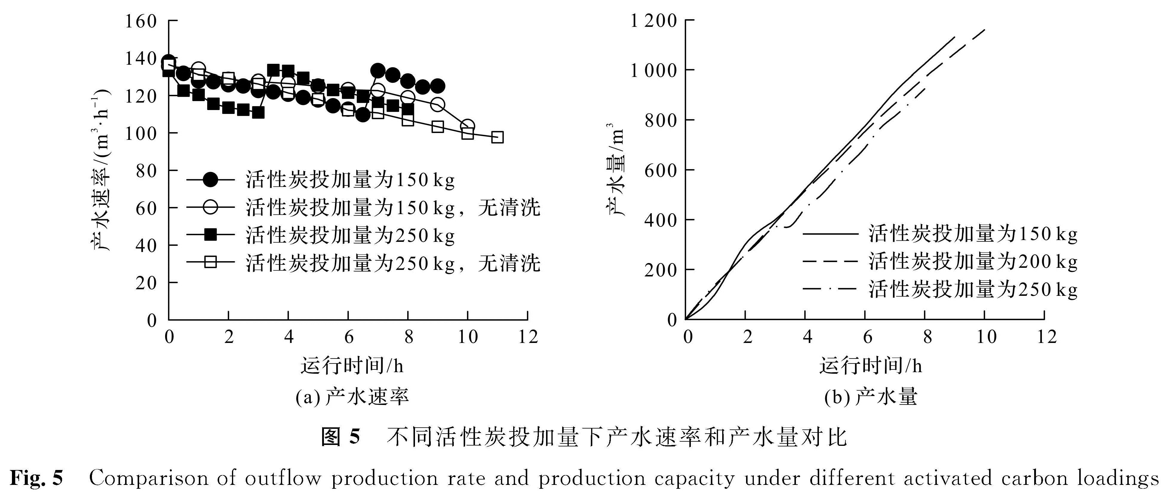 图5 不同活性炭投加量下产水速率和产水量对比<br/>Fig.5 Comparison of outflow production rate and production capacity under different activated carbon loadings