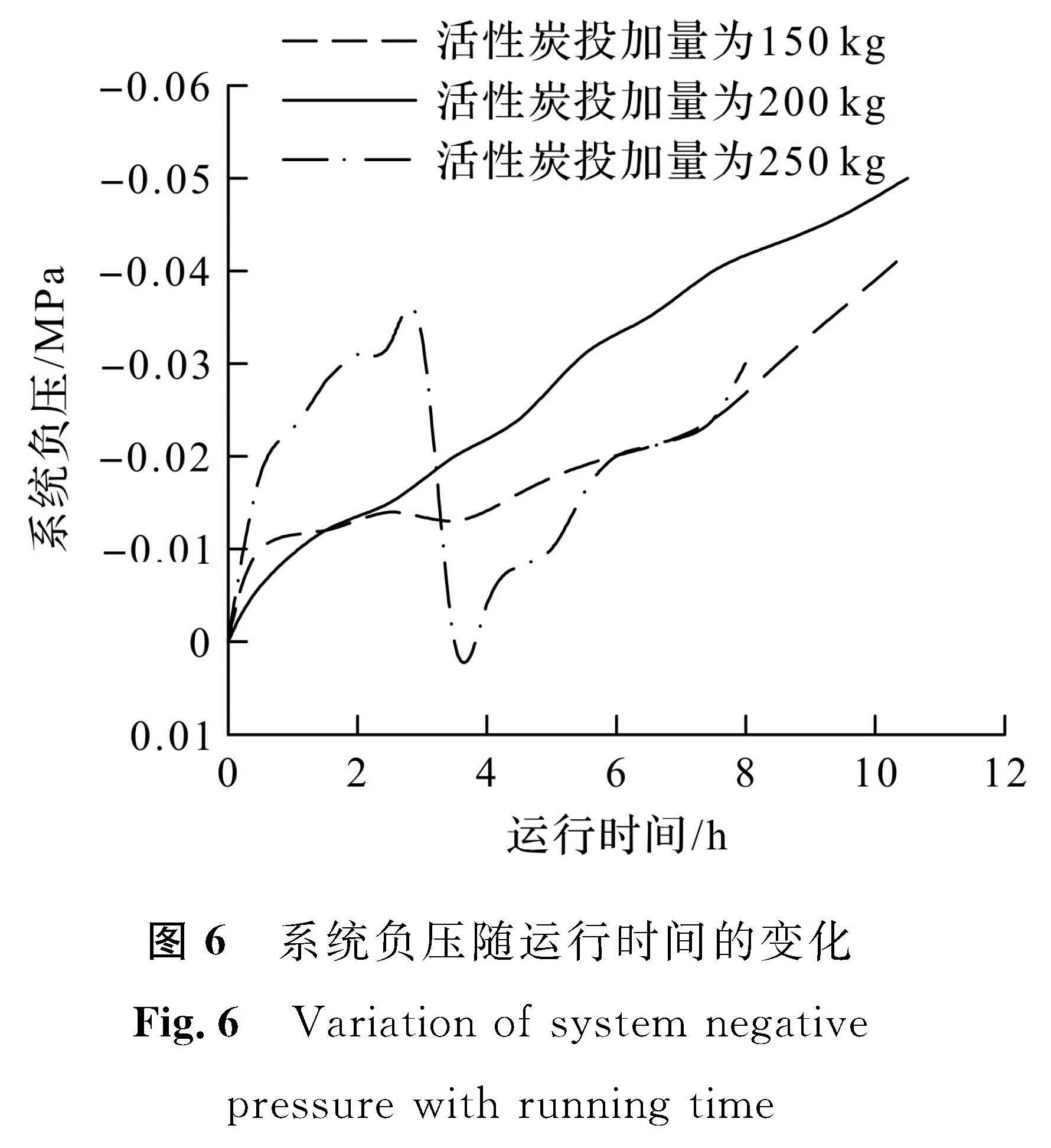 图6 系统负压随运行时间的变化<br/>Fig.6 Variation of system negative pressure with running time