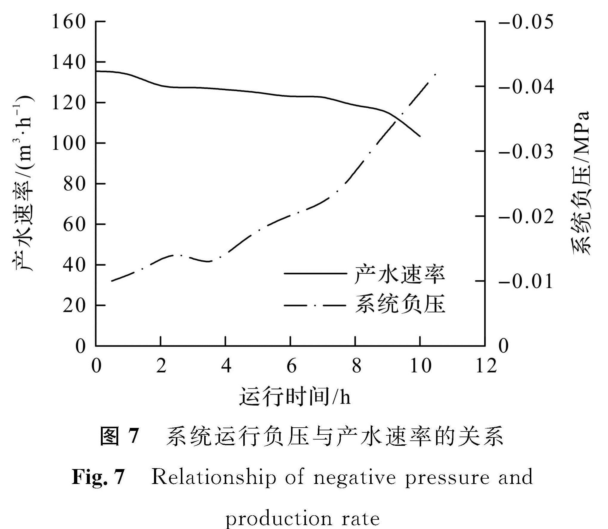 图7 系统运行负压与产水速率的关系<br/>Fig.7 Relationship of negative pressure and production rate
