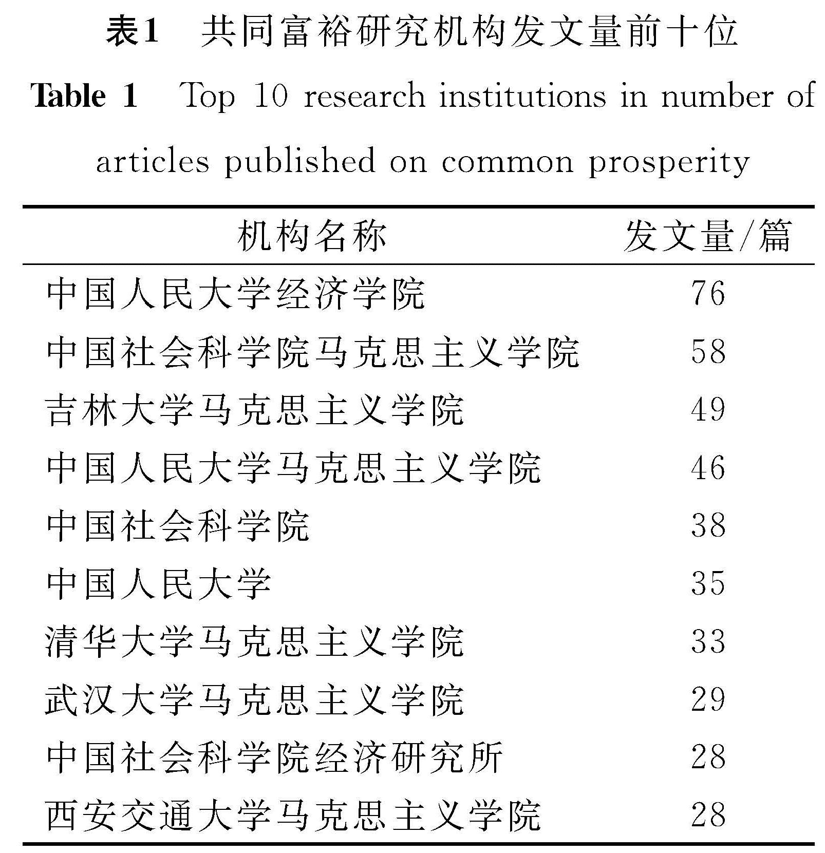表1 共同富裕研究机构发文量前十位<br/>Table 1 Top10 research institutions in number of articles published on common prosperity