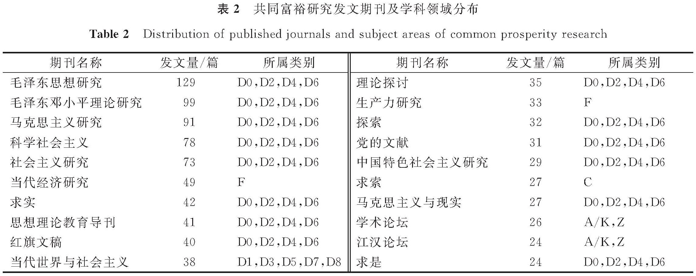 表2 共同富裕研究发文期刊及学科领域分布<br/>Table 2 Distribution of published journals and subject areas of common prosperity research
