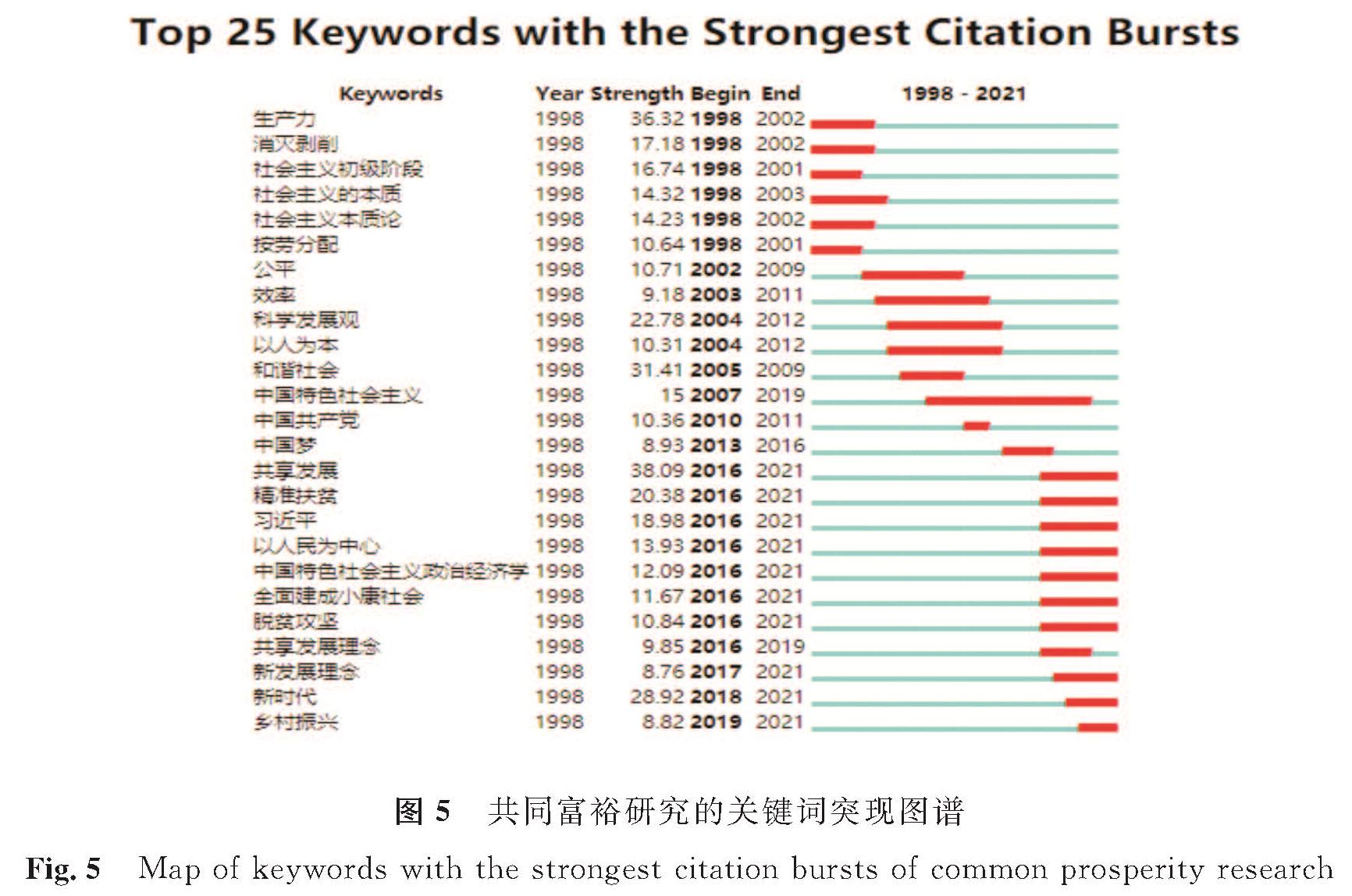 图5 共同富裕研究的关键词突现图谱<br/>Fig.5 Map of keywords with the strongest citation bursts of common prosperity research