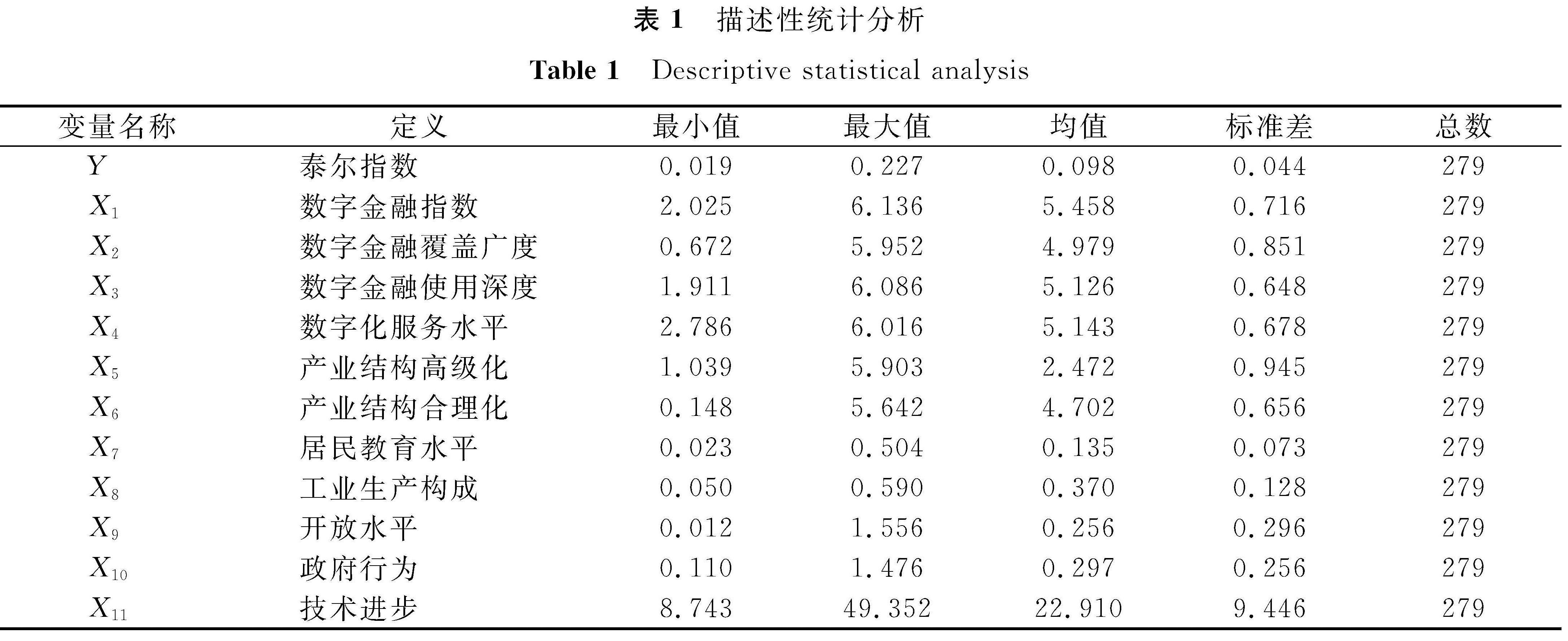 表1 描述性统计分析<br/>Table 1 Descriptive statistical analysis