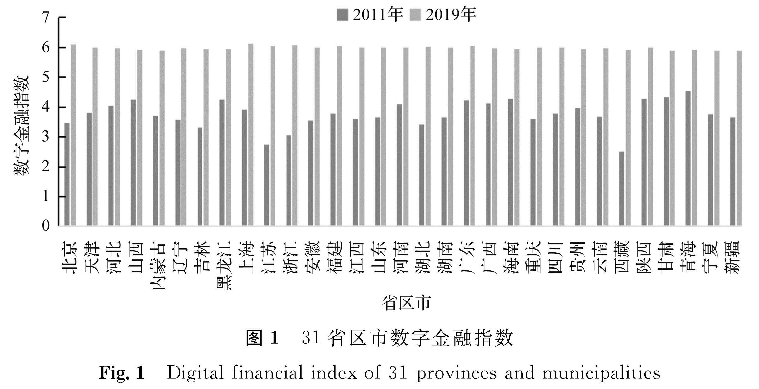 图1 31省区市数字金融指数<br/>Fig.1 Digital financial index of 31 provinces and municipalities