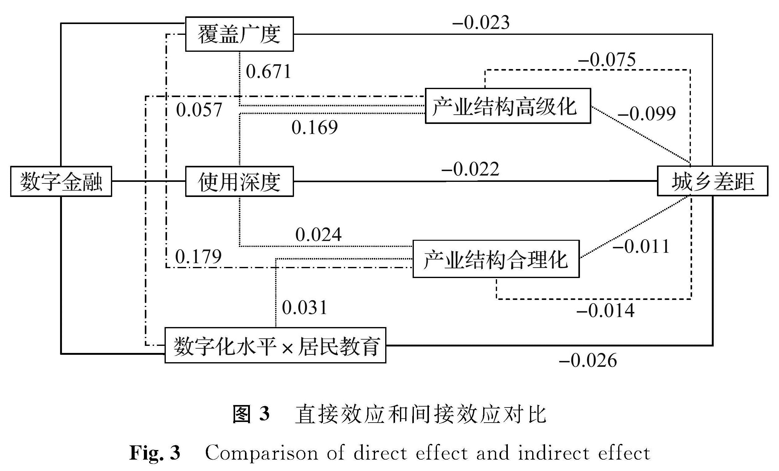 图3 直接效应和间接效应对比<br/>Fig.3 Comparison of direct effect and indirect effect