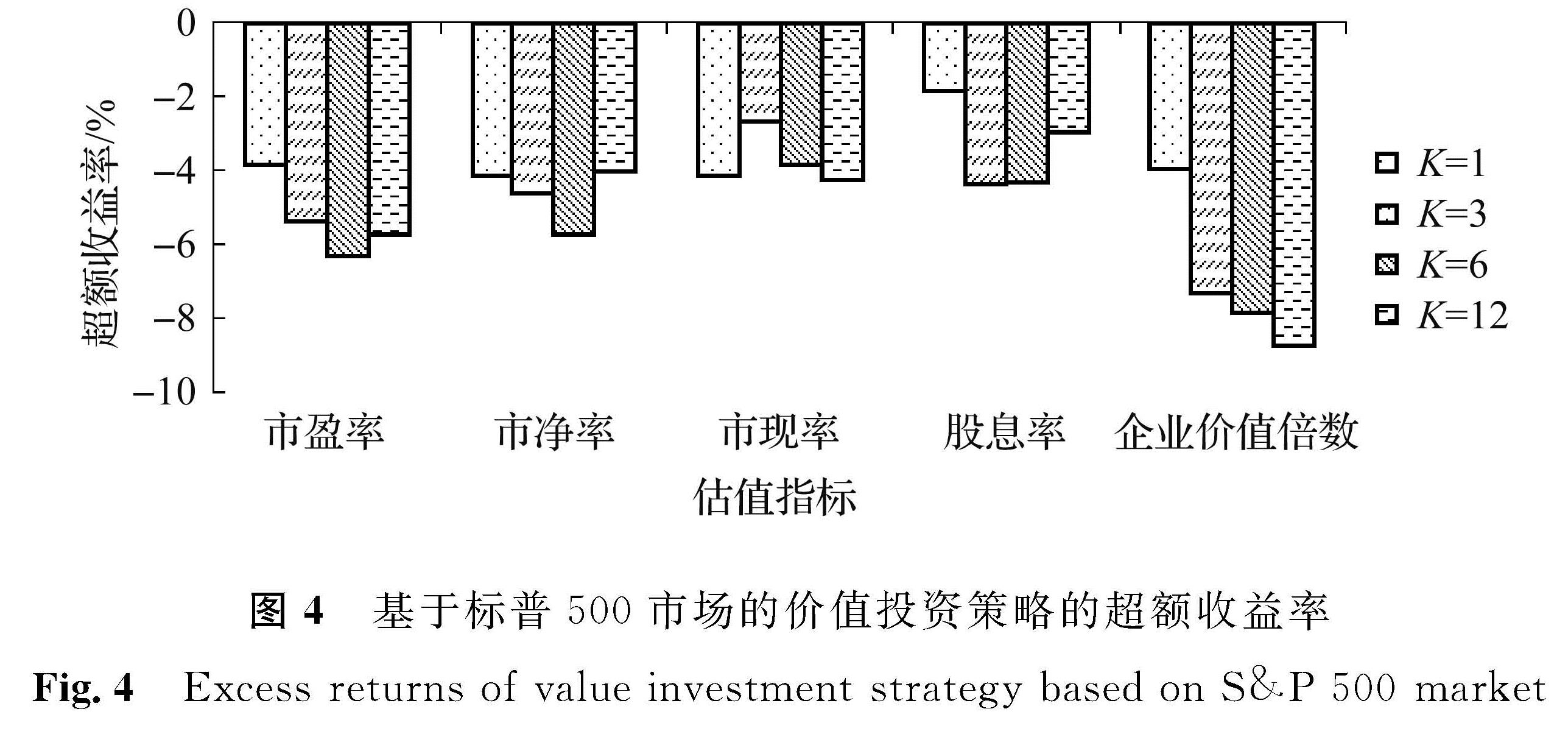 图4 基于标普500市场的价值投资策略的超额收益率<br/>Fig.4 Excess returns of value investment strategy based on S&P 500 market