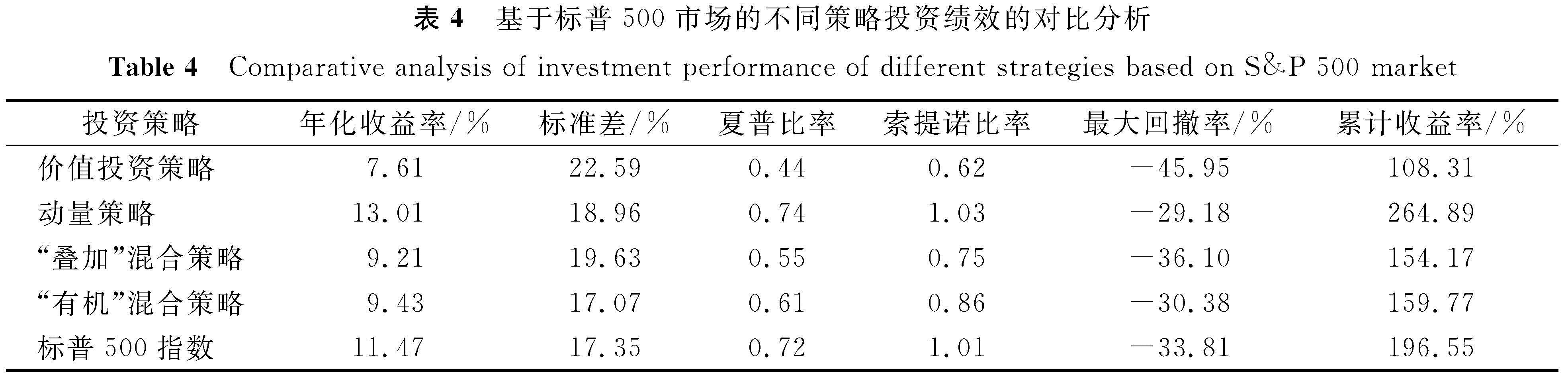 表4 基于标普500市场的不同策略投资绩效的对比分析<br/>Table 4 Comparative analysis of investment performance of different strategies based on S&P 500 market