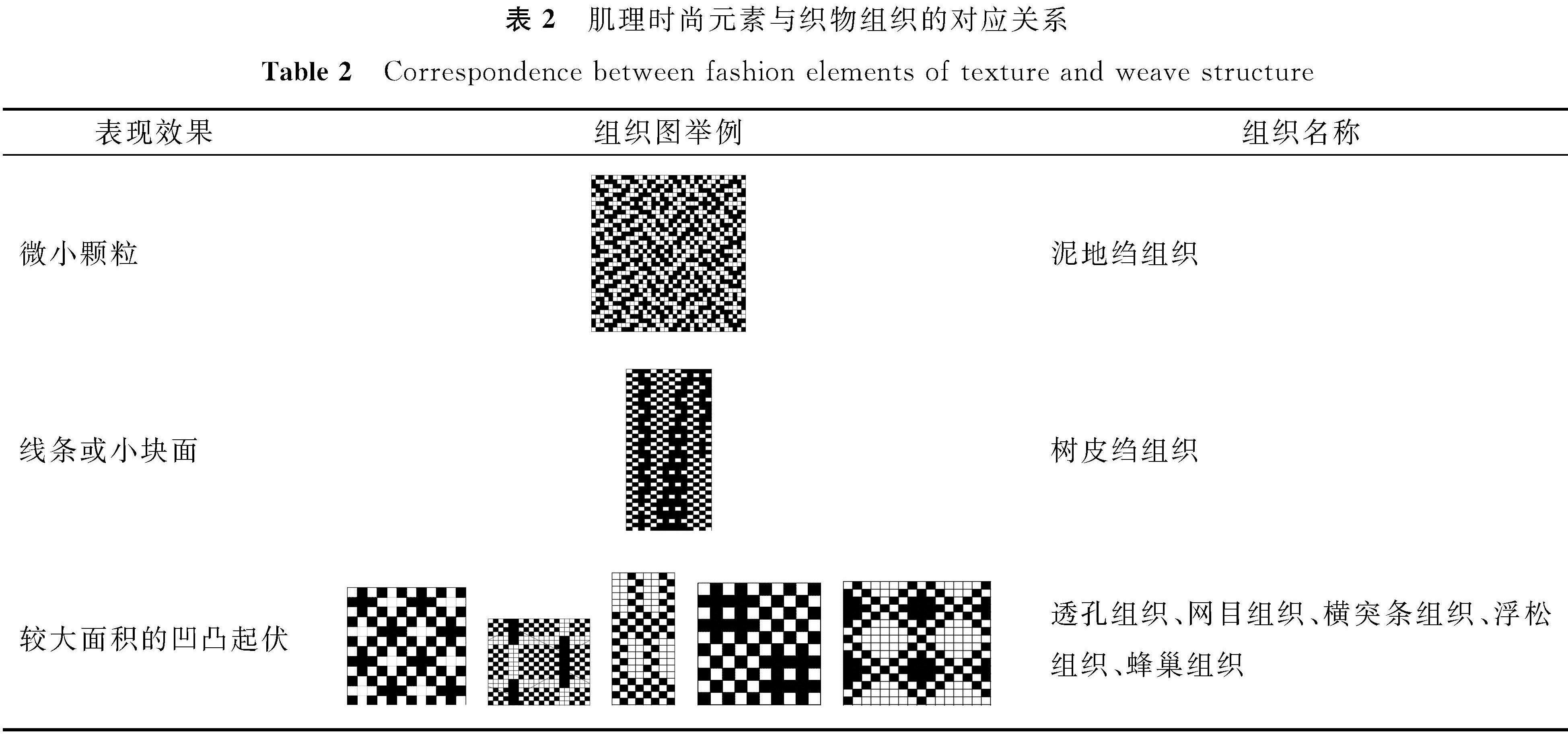 表2 肌理时尚元素与织物组织的对应关系<br/>Table 2 Correspondence between fashion elements of texture and weave structure
