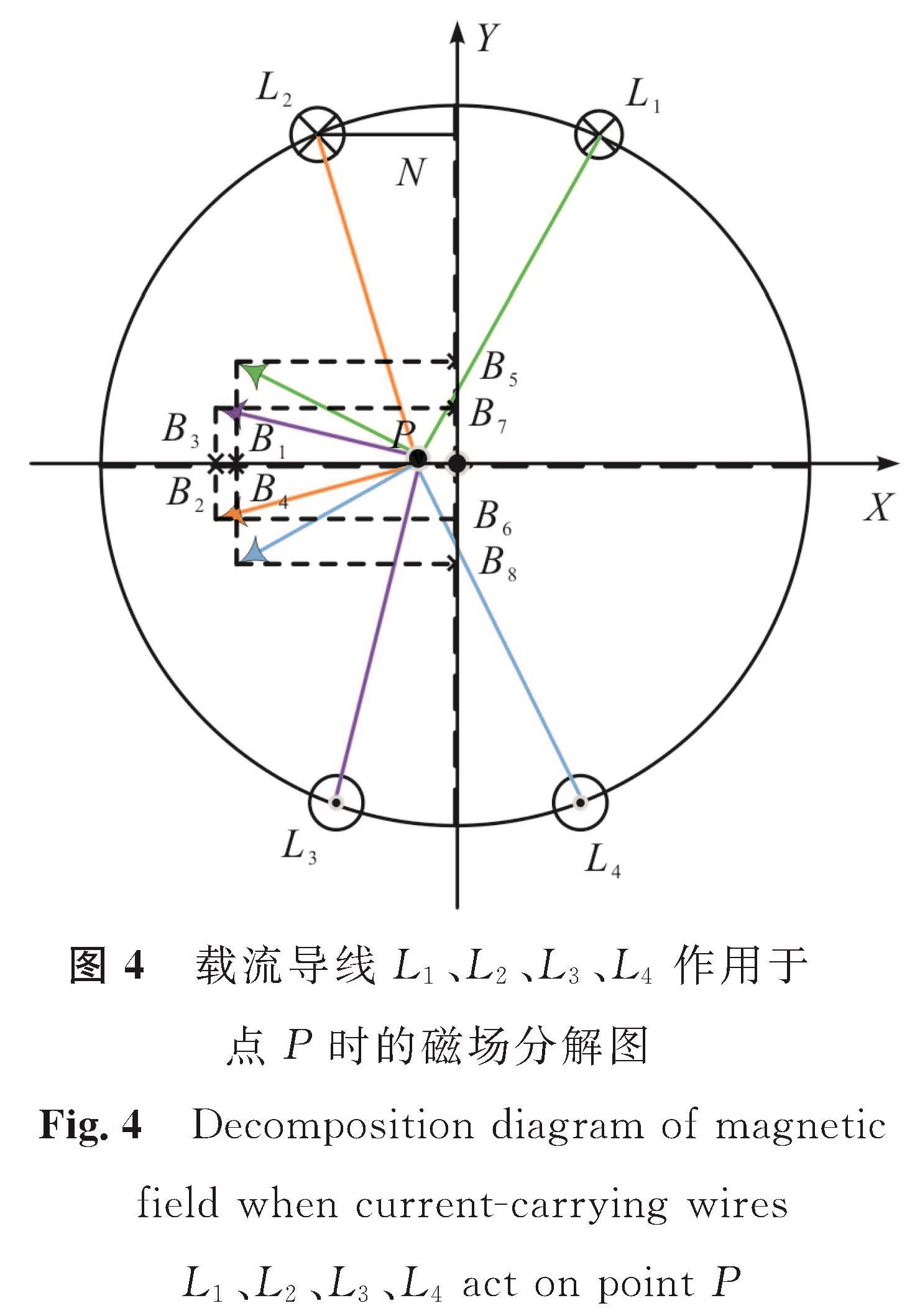 图4 载流导线L1、L2、L3、L4作用于点P时的磁场分解图<br/>Fig.4 Decomposition diagram of magnetic field when current-carrying wires L1、L2、L3、L4 act on point P