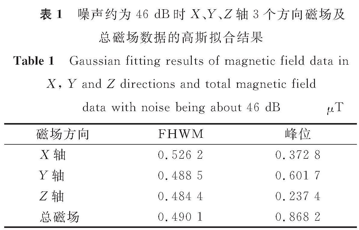 表1 噪声约为46 dB时X、Y、Z轴3个方向磁场及总磁场数据的高斯拟合结果<br/>Table 1 Gaussian fitting results of magnetic field data in X, Y and Z directions and total magnetic field data with noise being about 46 dBμT