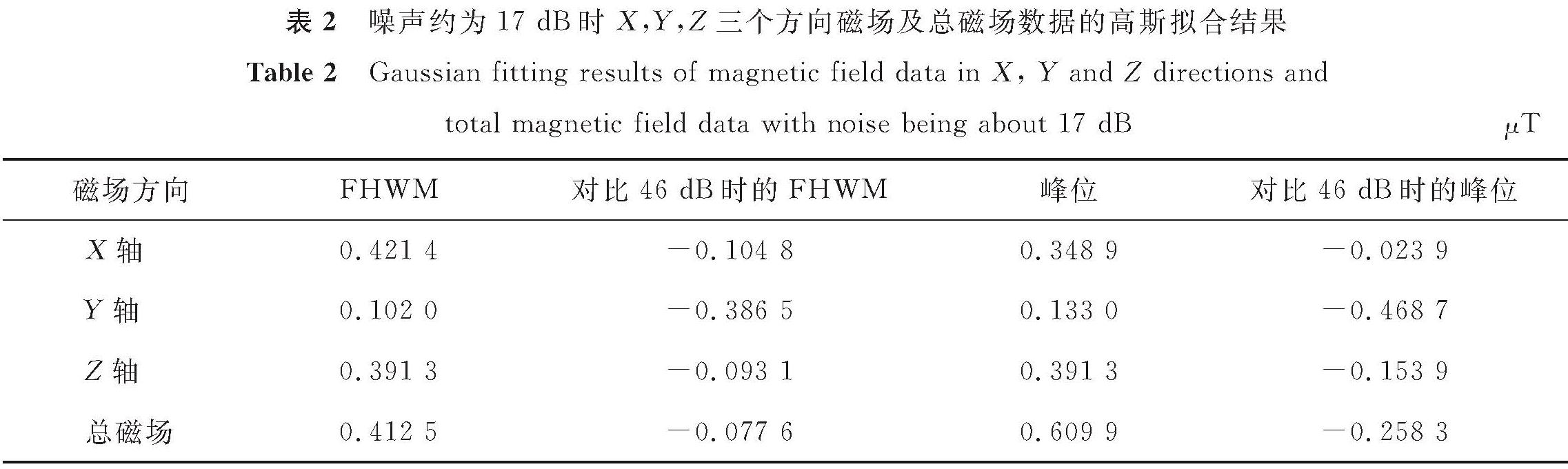 表2 噪声约为17 dB时X,Y,Z三个方向磁场及总磁场数据的高斯拟合结果<br/>Table 2 Gaussian fitting results of magnetic field data in X, Y and Z directions and total magnetic field data with noise being about 17 dBμT