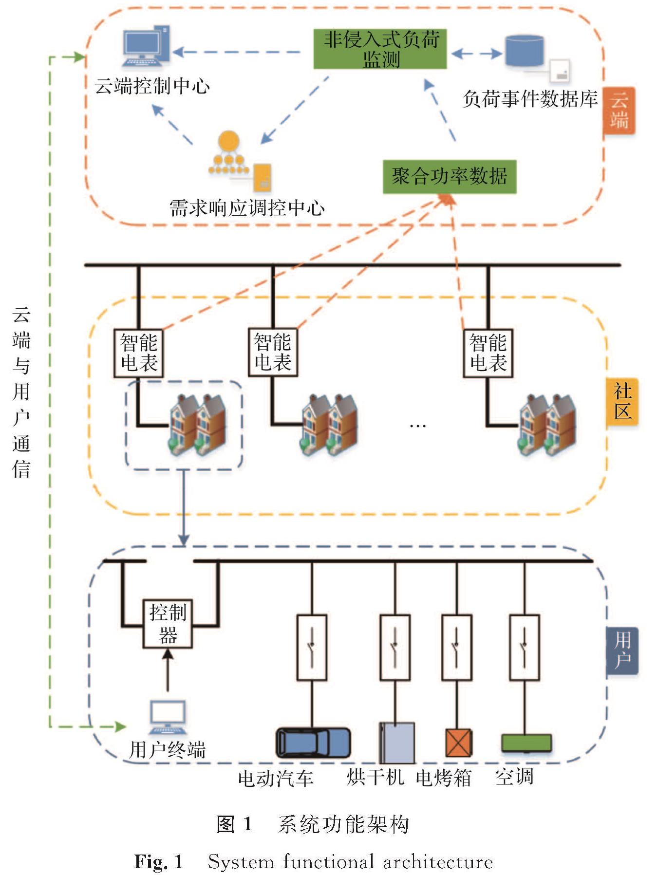 图1 系统功能架构<br/>Fig.1 System functional architecture