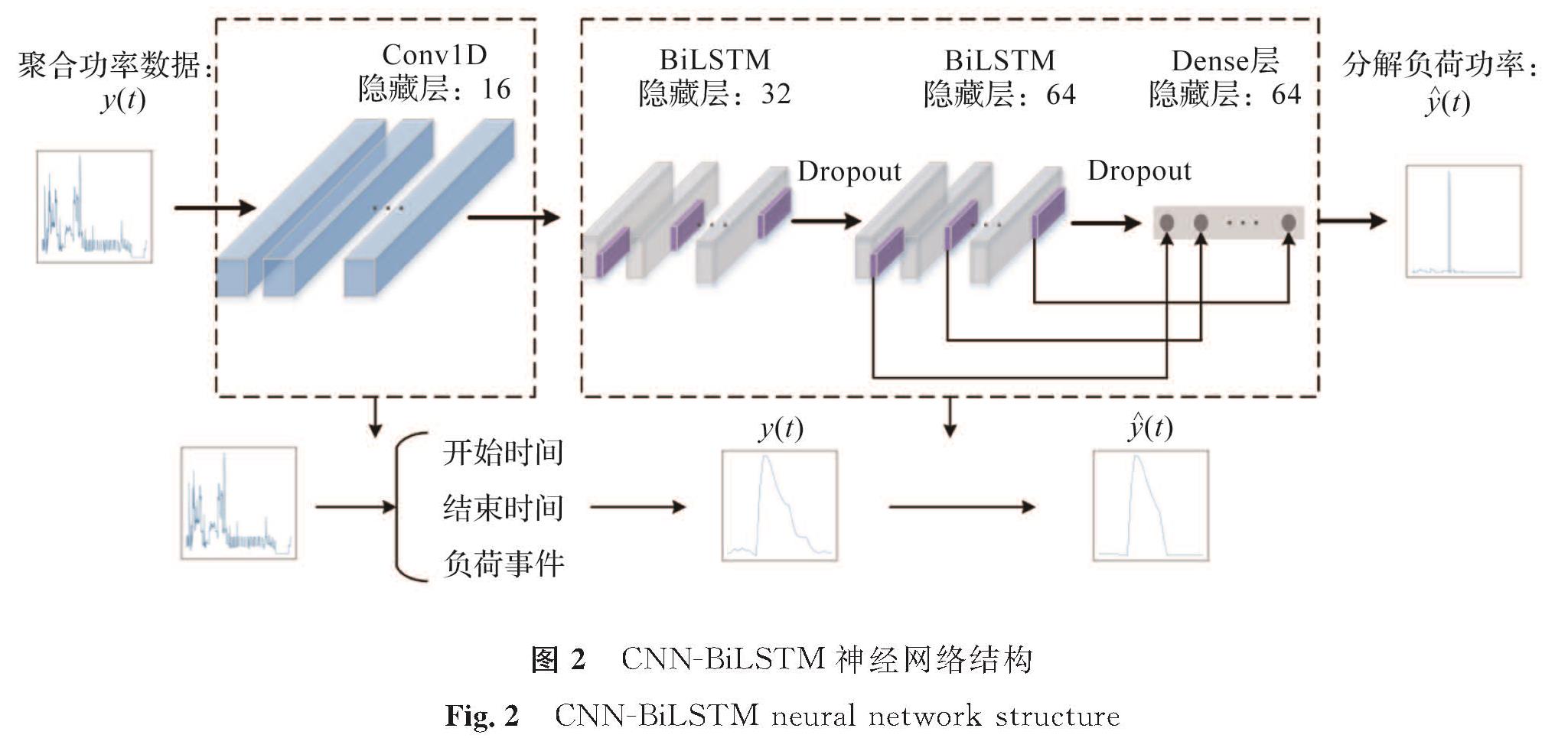 图2 CNN-BiLSTM神经网络结构<br/>Fig.2 CNN-BiLSTM neural network structure