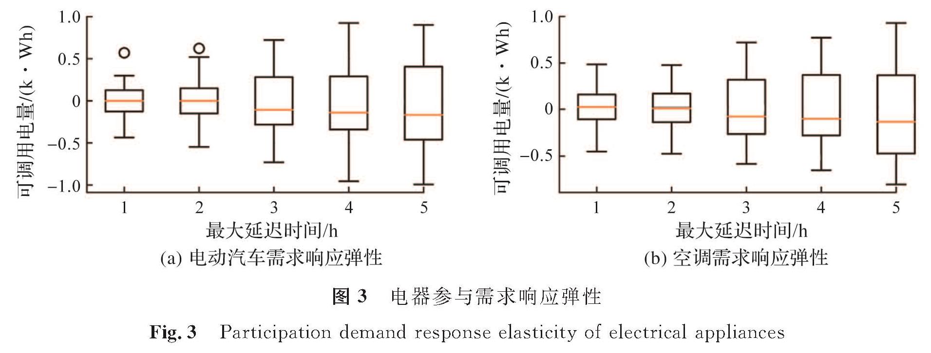 图3 电器参与需求响应弹性<br/>Fig.3 Participation demand response elasticity of electrical appliances