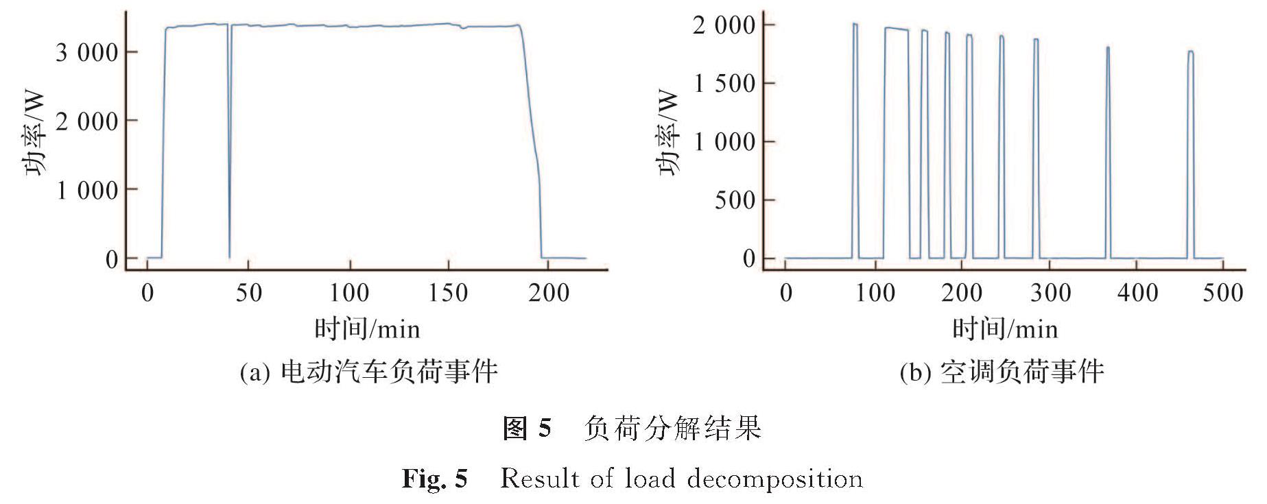 图5 负荷分解结果<br/>Fig.5 Result of load decomposition