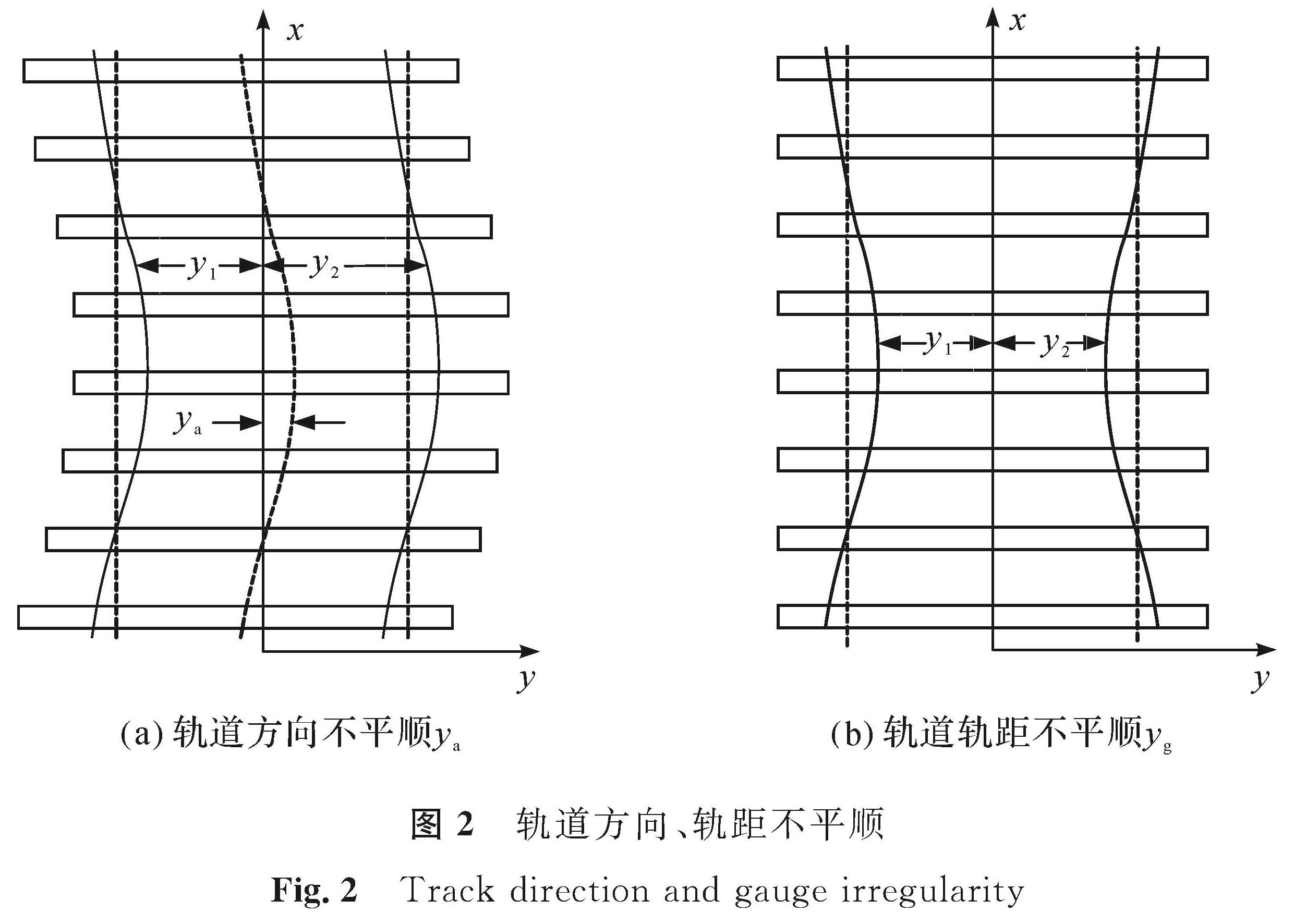 图2 轨道方向、轨距不平顺<br/>Fig.2 Track direction and gauge irregularity