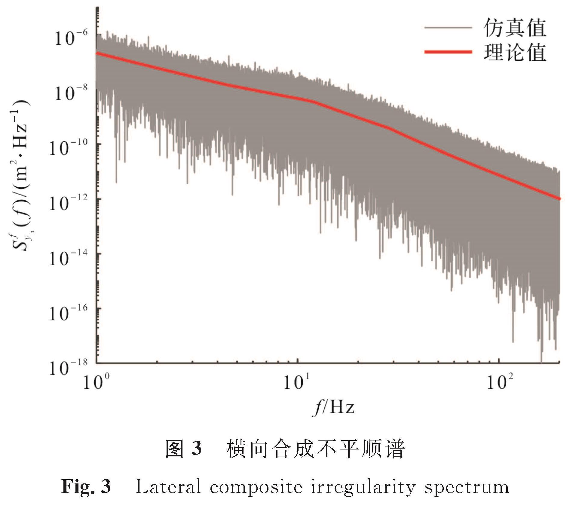 图3 横向合成不平顺谱<br/>Fig.3 Lateral composite irregularity spectrum