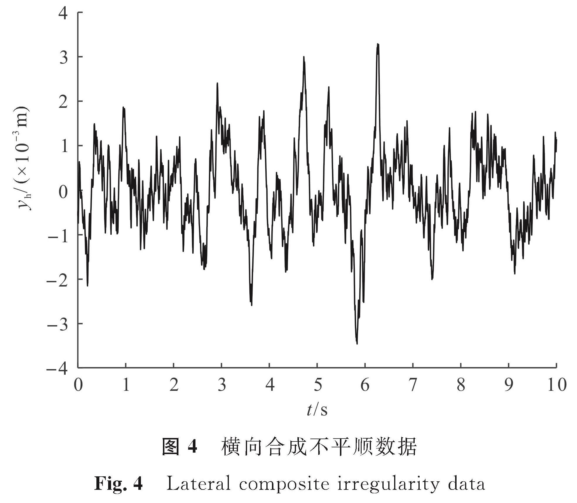 图4 横向合成不平顺数据<br/>Fig.4 Lateral composite irregularity data