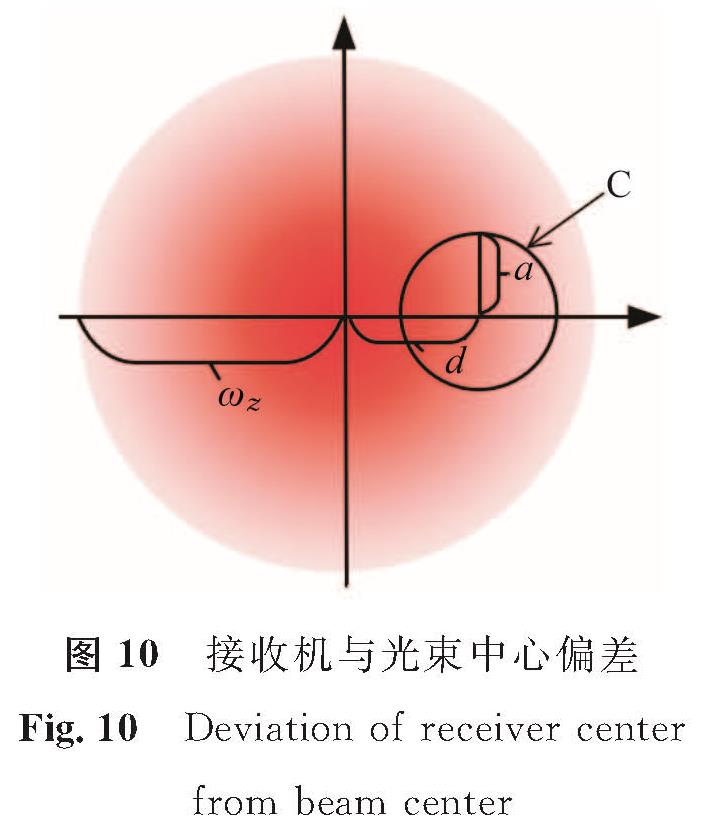 图 10 接收机与光束中心偏差<br/>Fig.10 Deviation of receiver center from beam center