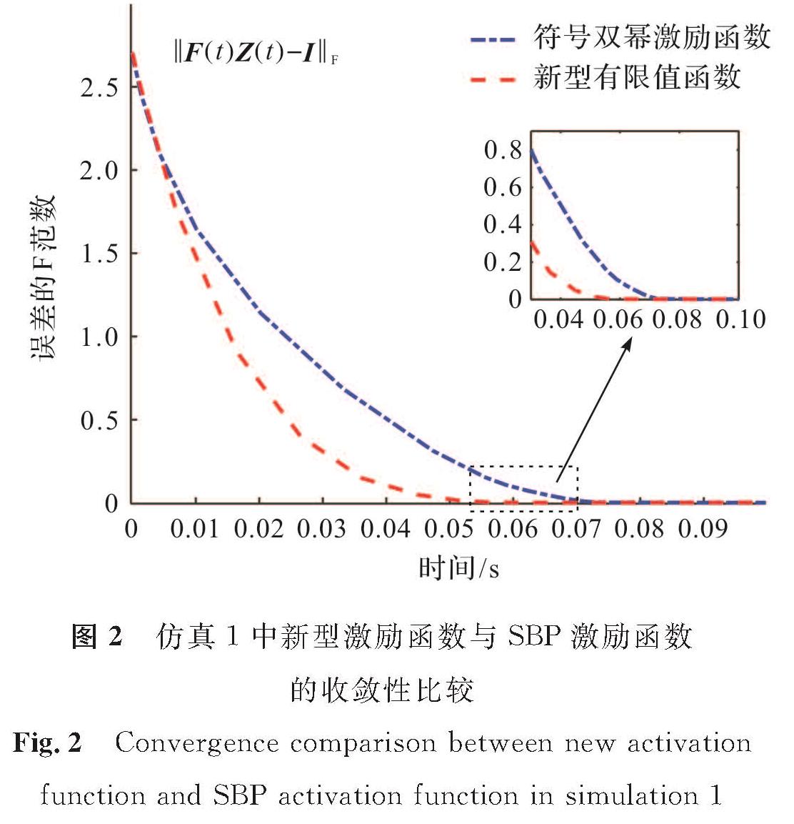 图2 仿真1中新型激励函数与SBP激励函数的收敛性比较<br/>Fig.2 Convergence comparison between new activation function and SBP activation function in simulation 1