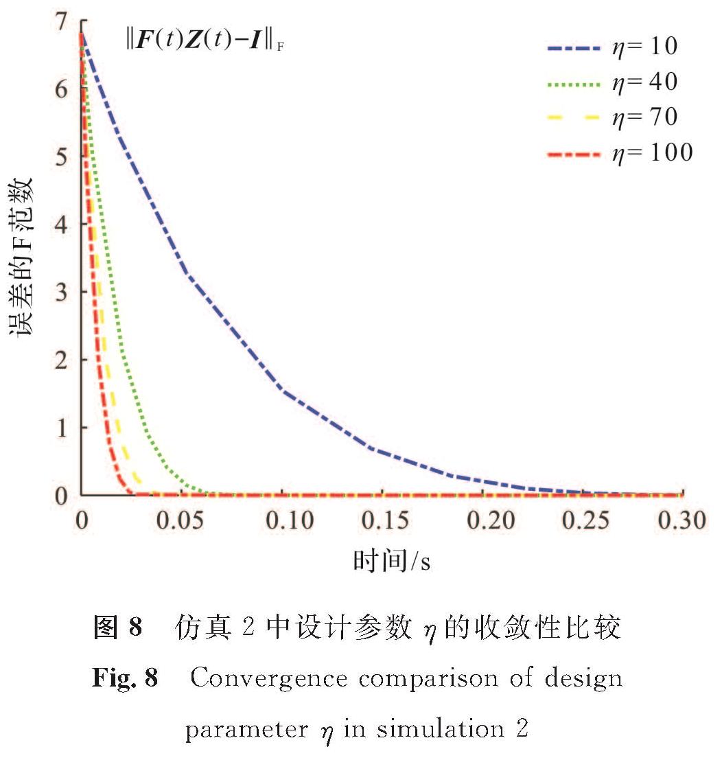 图8 仿真2中设计参数η的收敛性比较<br/>Fig.8 Convergence comparison of design parameter η in simulation 2