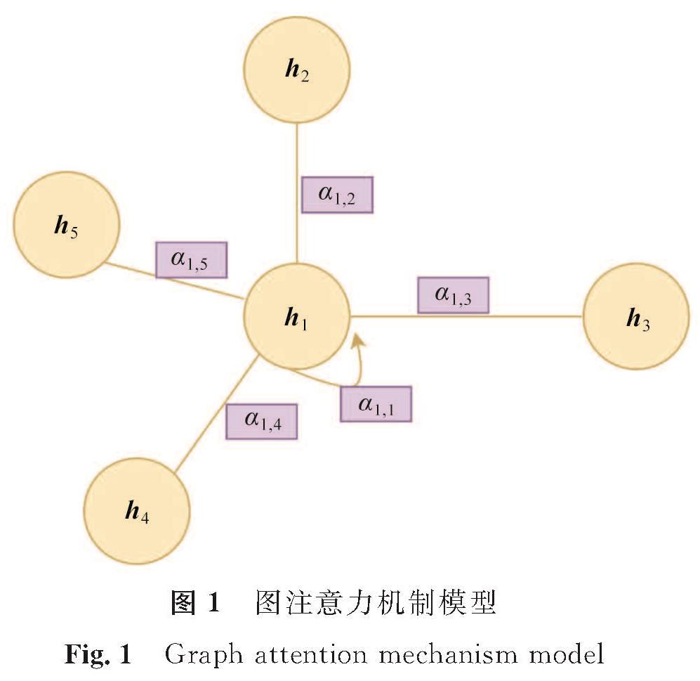 图1 图注意力机制模型<br/>Fig.1 Graph attention mechanism model
