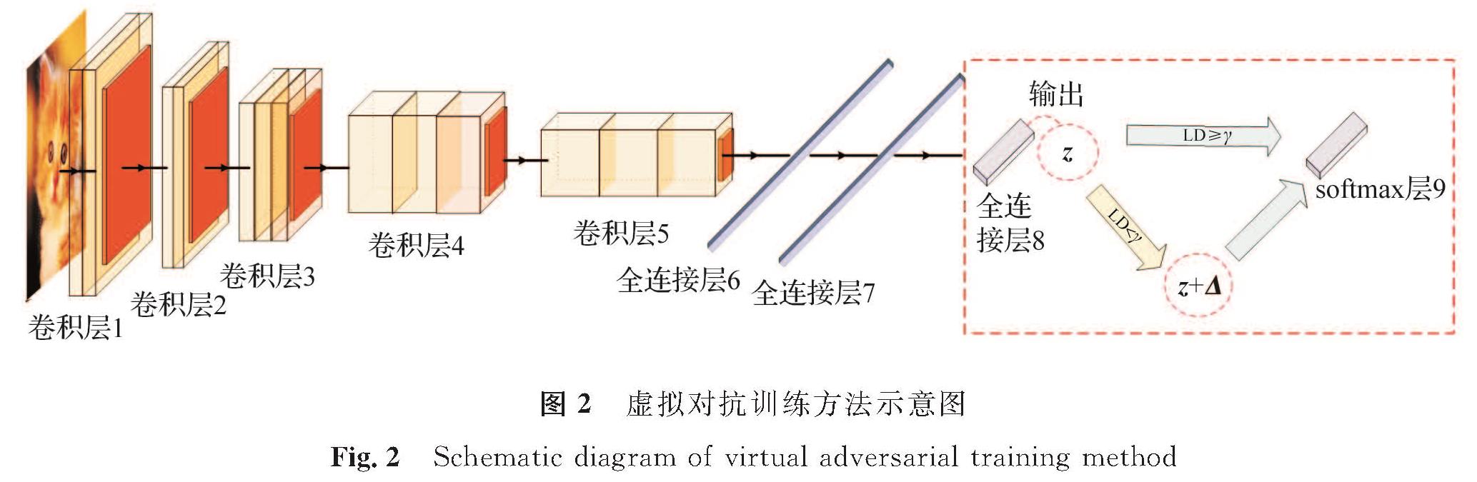 图2 虚拟对抗训练方法示意图<br/>Fig.2 Schematic diagram of virtual adversarial training method