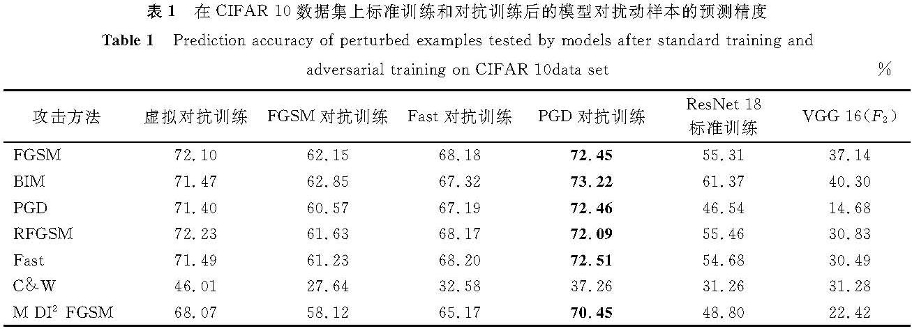 表1 在CIFAR-10数据集上标准训练和对抗训练后的模型对扰动样本的预测精度<br/>Table 1 Prediction accuracy of perturbed examples tested by models after standard training and adversarial training on CIFAR-10data set%