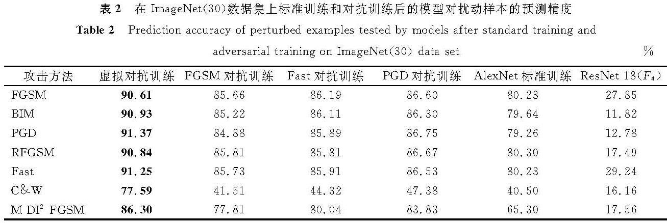 表2 在ImageNet(30)数据集上标准训练和对抗训练后的模型对扰动样本的预测精度<br/>Table 2 Prediction accuracy of perturbed examples tested by models after standard training and adversarial training on ImageNet(30)data set%