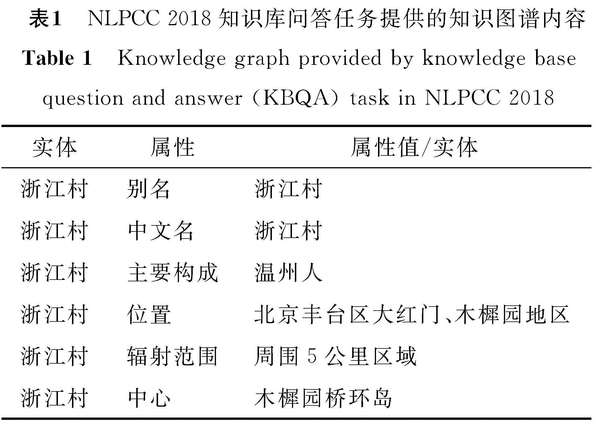 表1 NLPCC 2018知识库问答任务提供的知识图谱内容<br/>Table 1 Knowledge graph provided by knowledge base question and answer(KBQA)task in NLPCC 2018