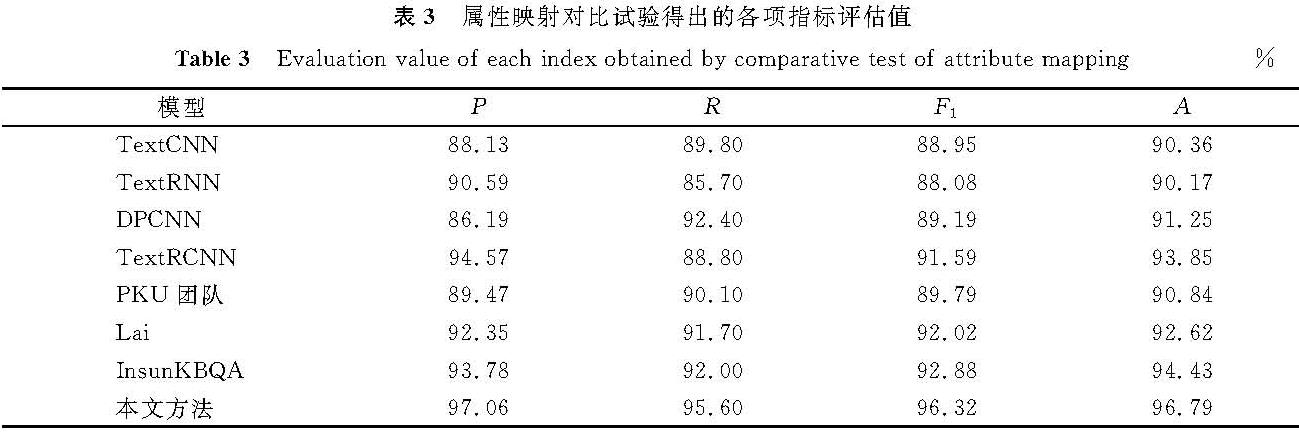 表3 属性映射对比试验得出的各项指标评估值<br/>Table 3 Evaluation value of each index obtained by comparative test of attribute mapping%