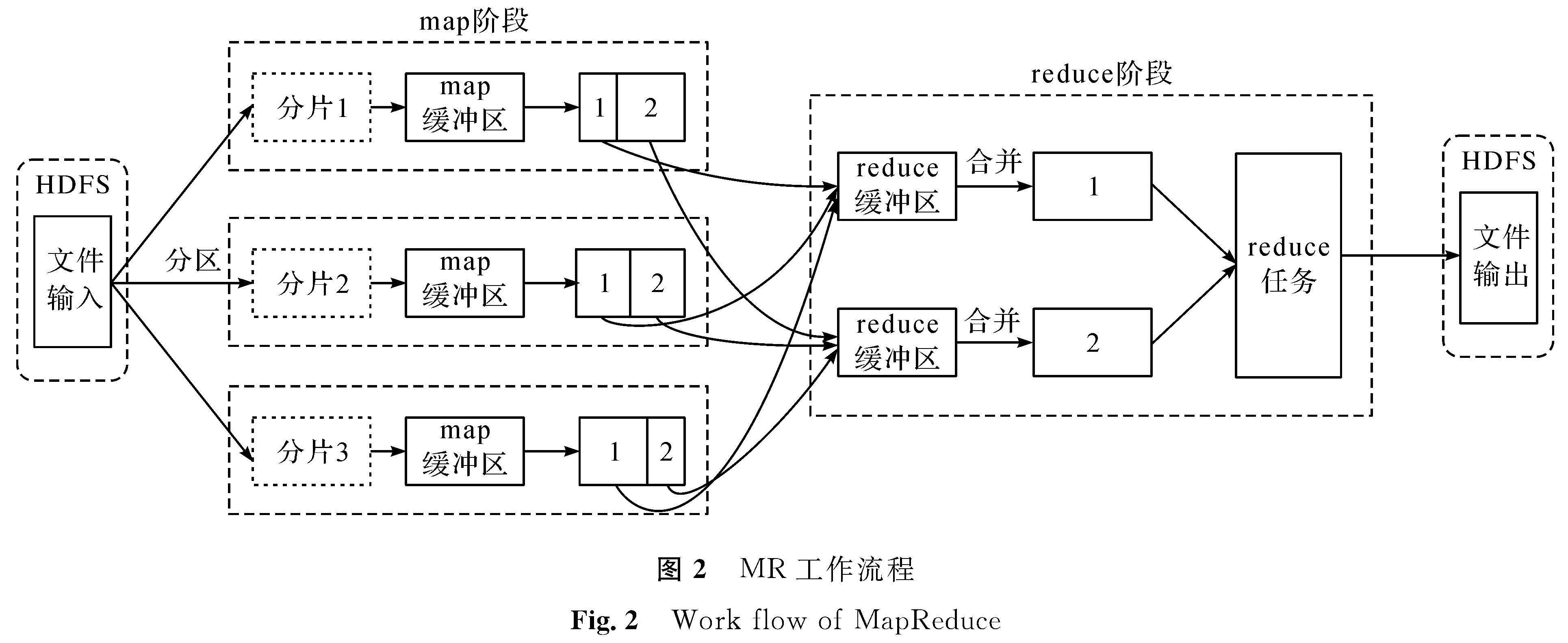 图2 MR工作流程<br/>Fig.2 Work flow of MapReduce