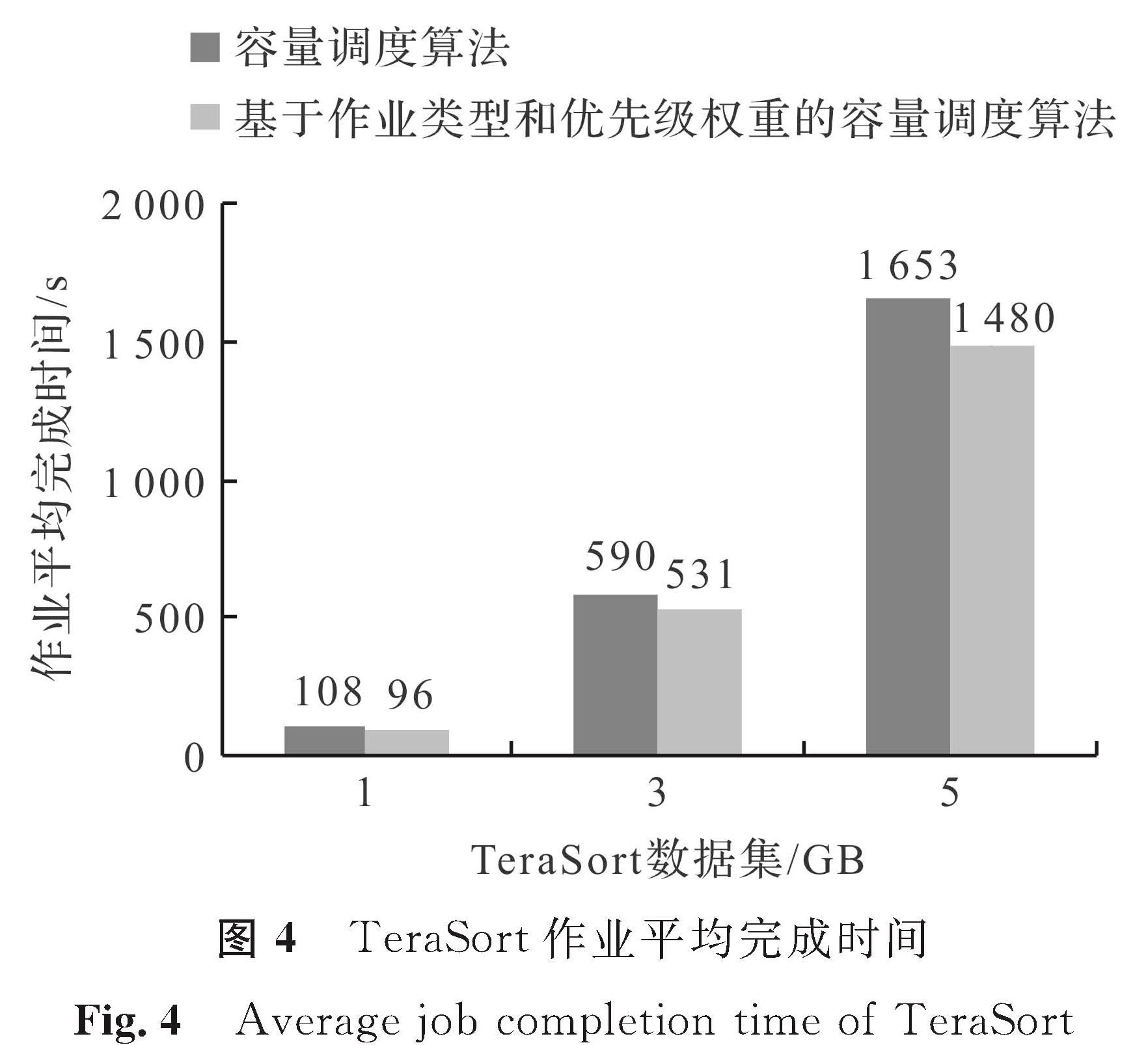 图4 TeraSort作业平均完成时间<br/>Fig.4 Average job completion time of TeraSort