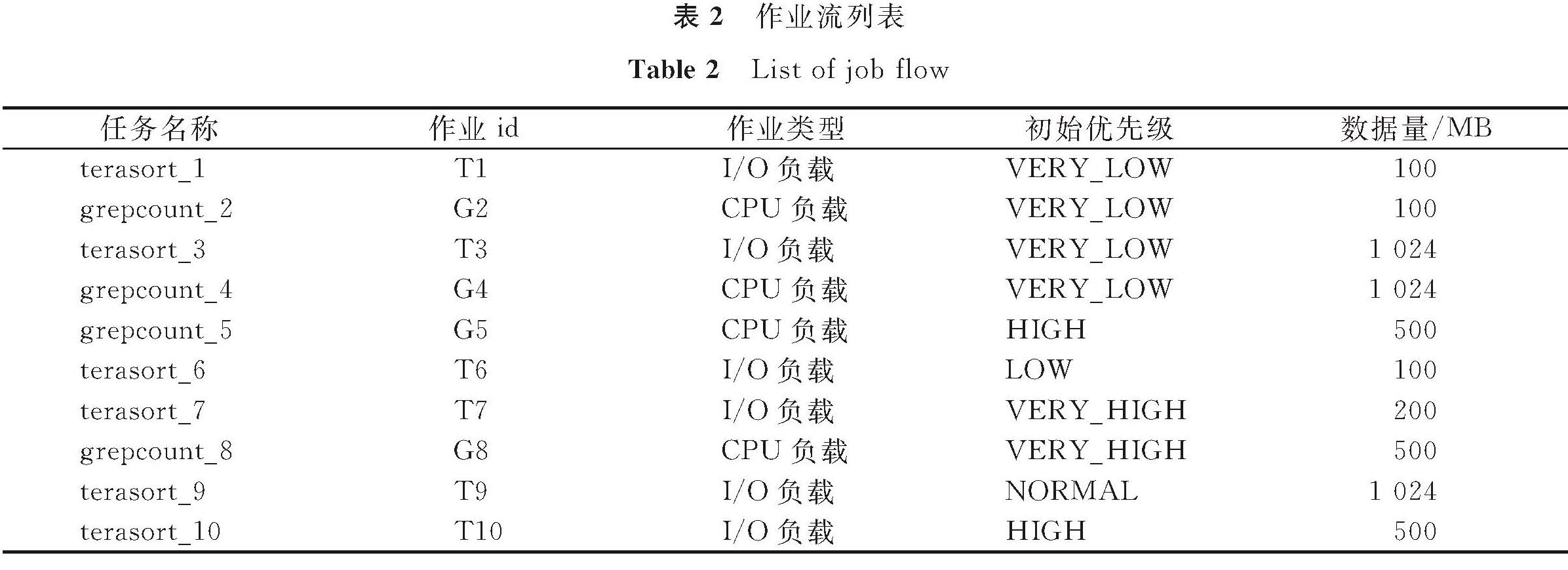 表2 作业流列表<br/>Table 2 List of job flow