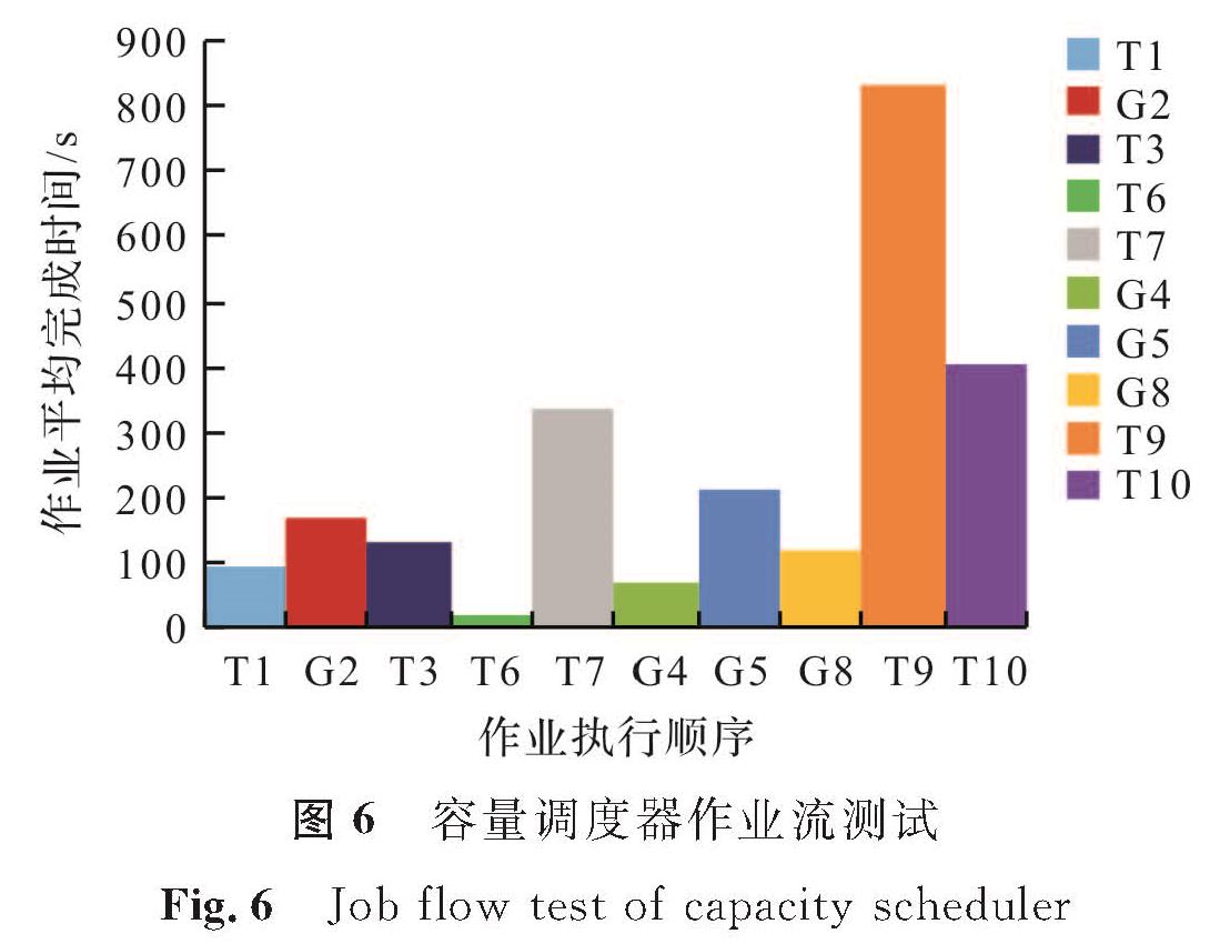 图6 容量调度器作业流测试<br/>Fig.6 Job flow test of capacity scheduler