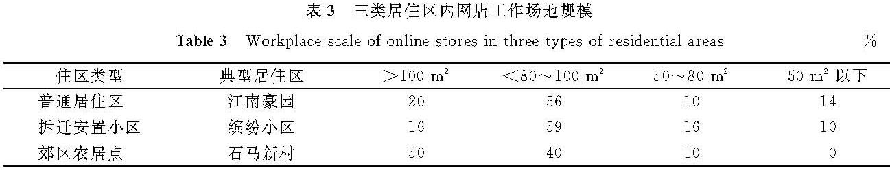 表3 三类居住区内网店工作场地规模<br/>Table 3 Workplace scale of online stores in three types of residential areas%