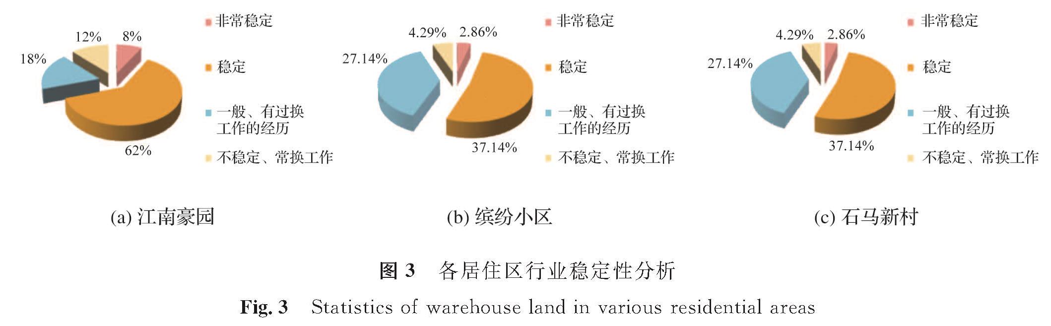 图3 各居住区行业稳定性分析<br/>Fig.3 Statistics of warehouse land in various residential areas