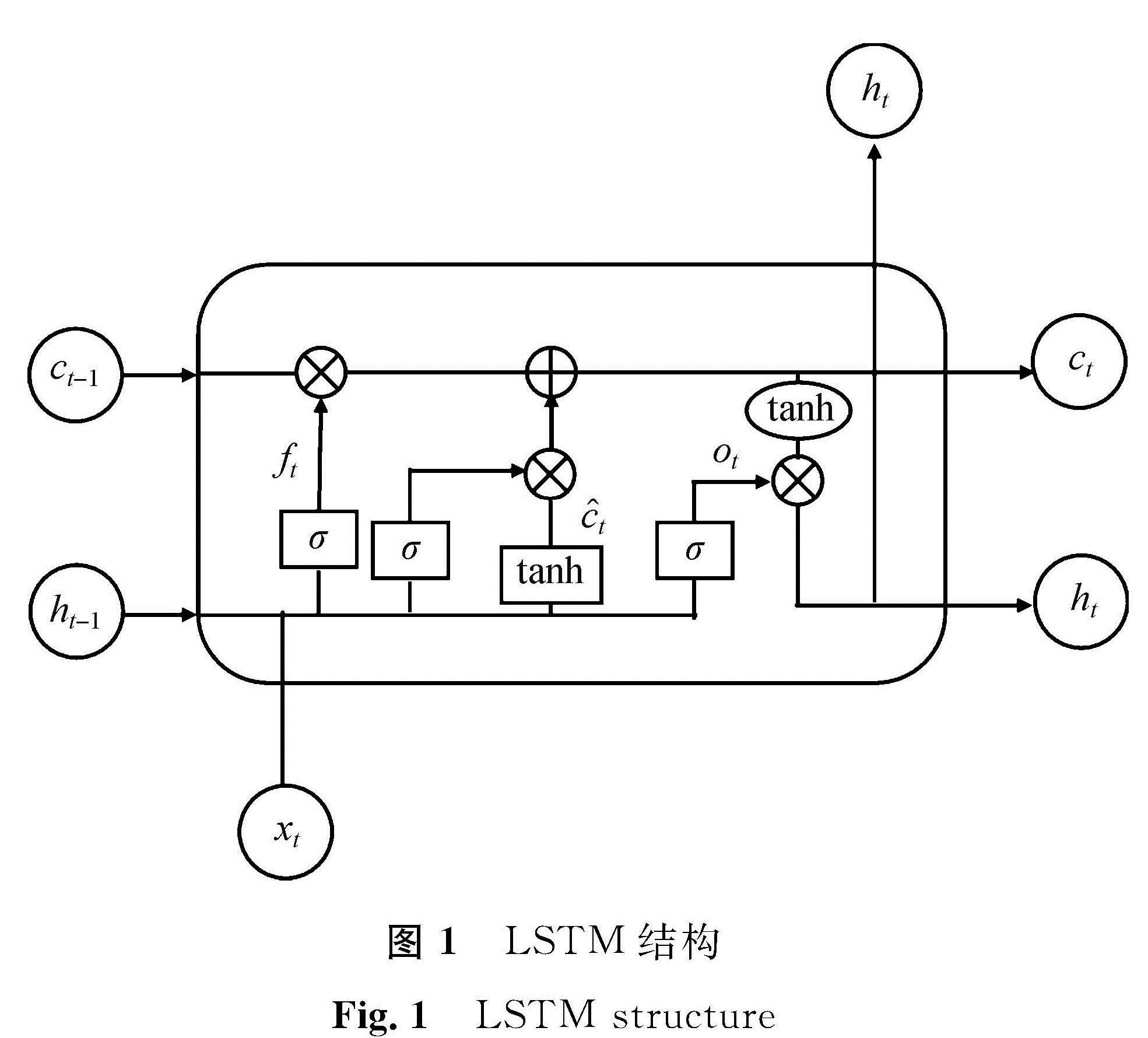 图1 LSTM结构<br/>Fig.1 LSTM structure