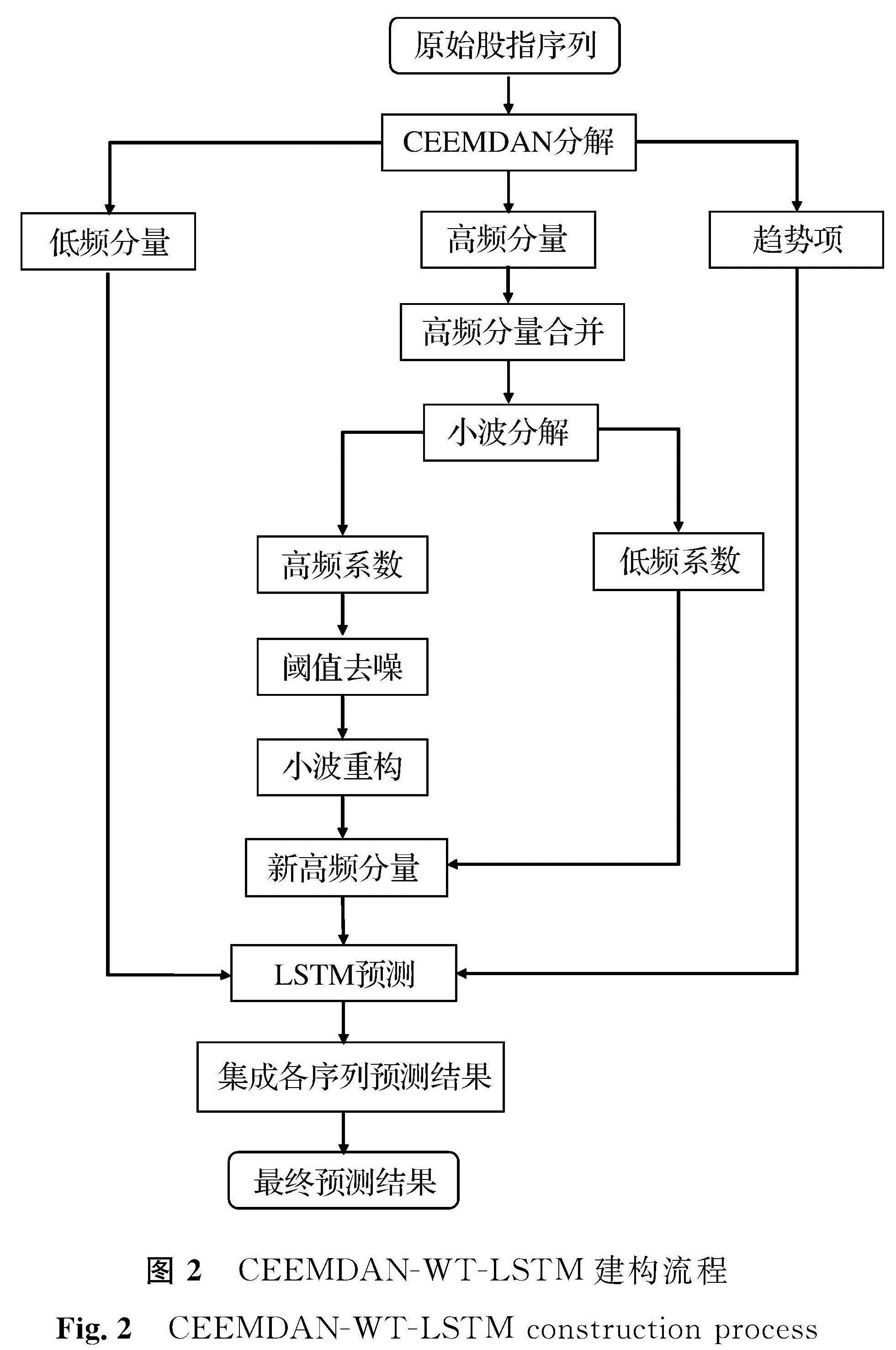 图2 CEEMDAN-WT-LSTM建构流程<br/>Fig.2 CEEMDAN-WT-LSTM construction process