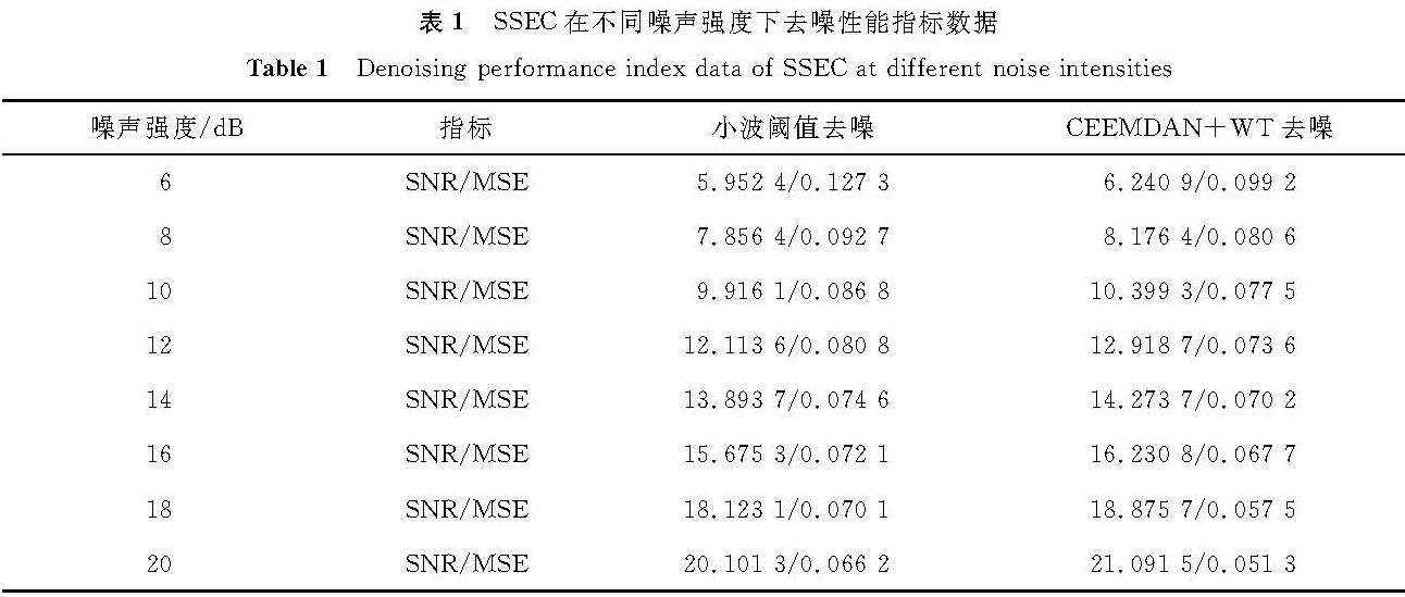 表1 SSEC在不同噪声强度下去噪性能指标数据<br/>Table 1 Denoising performance index data of SSEC at different noise intensities